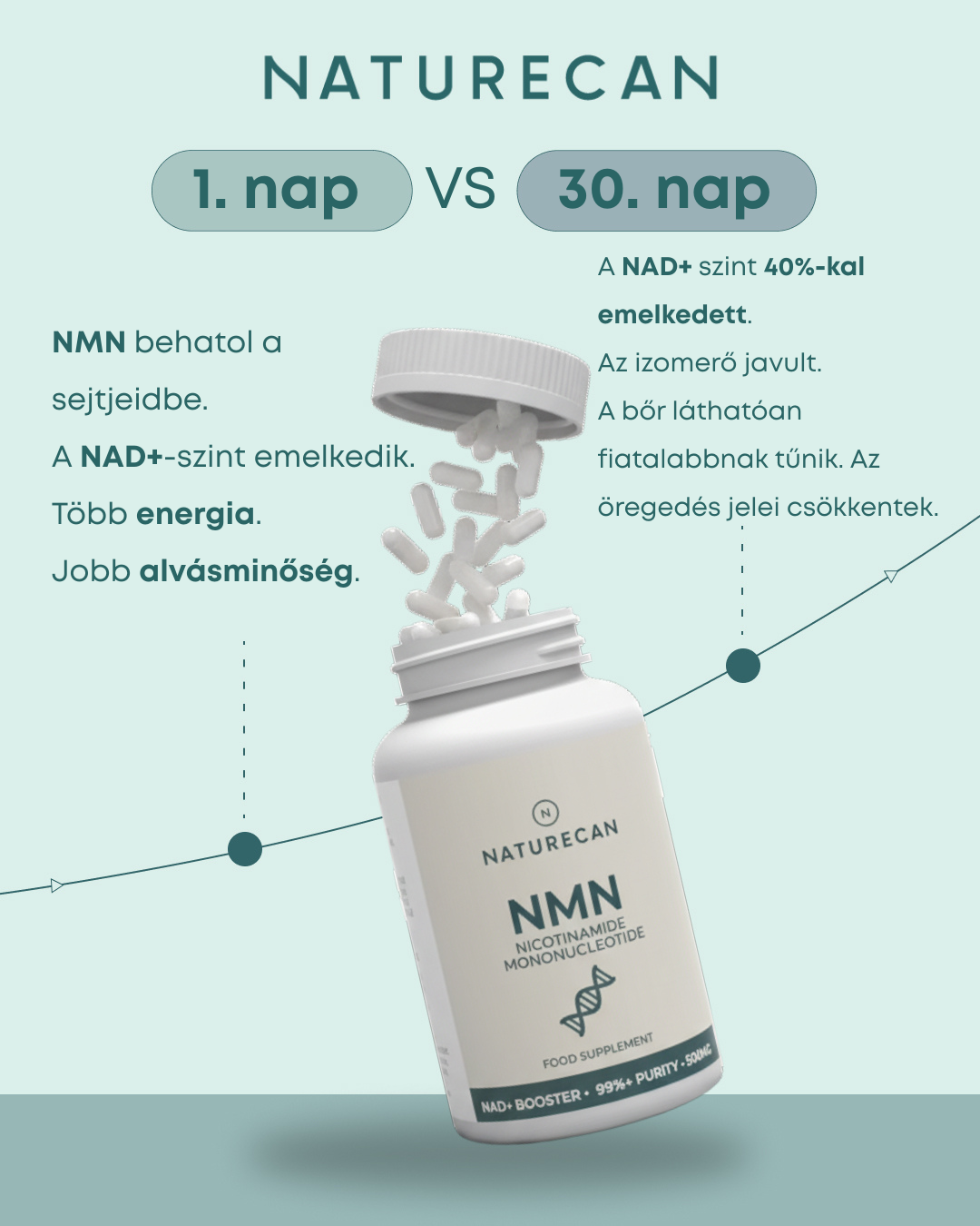 Naturecan Magyarország Facebook ad from Feb 3, 2026