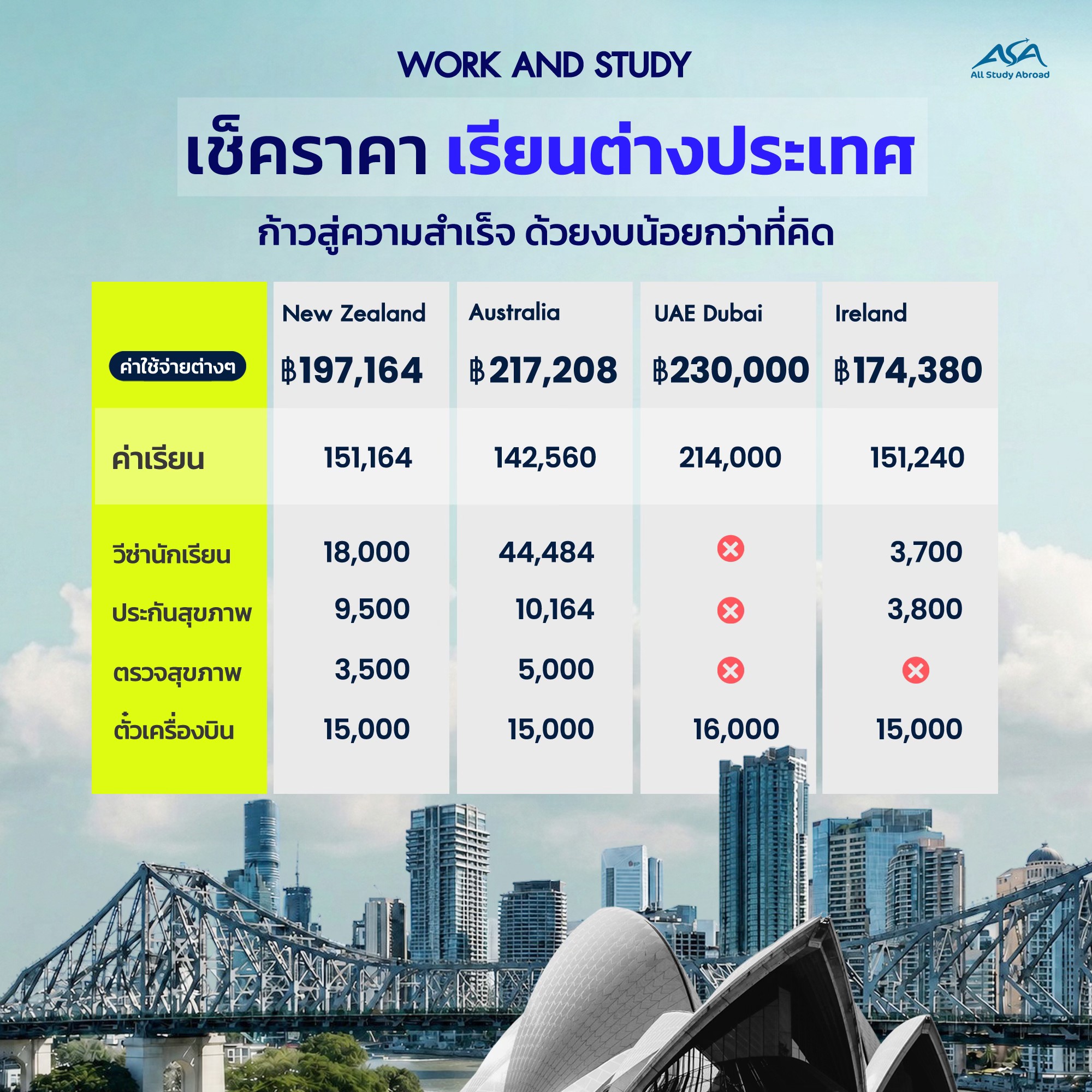 All Study Abroad เรียนต่อต่างประเทศและวีซ่า Facebook ad: รวมค่าใช้จ่าย 𝟒 ประเทศยอดฮิต เรียน+ทำงาน (𝐖𝐨𝐫𝐤 𝐚𝐧𝐝…
