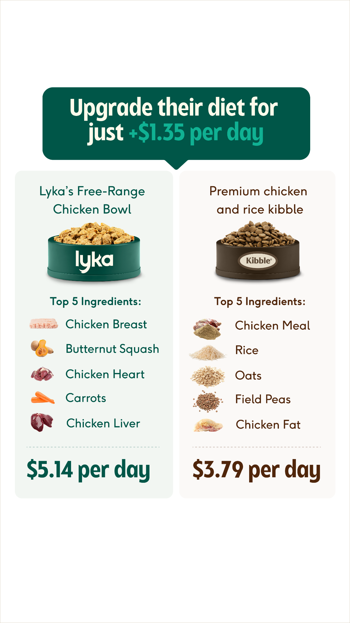 Lyka Pet Food Facebook ad