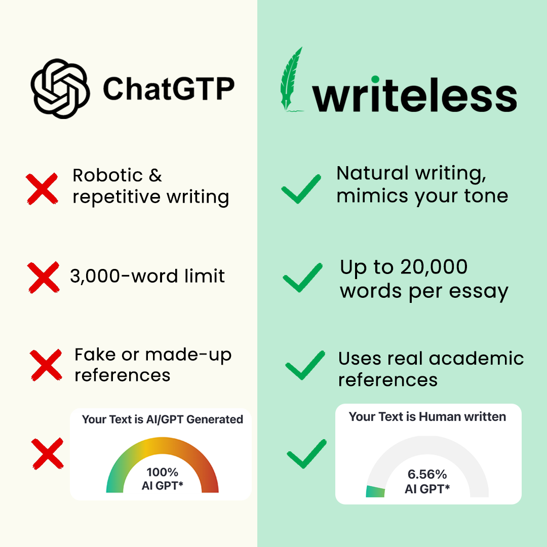 Writeless AI Facebook ad