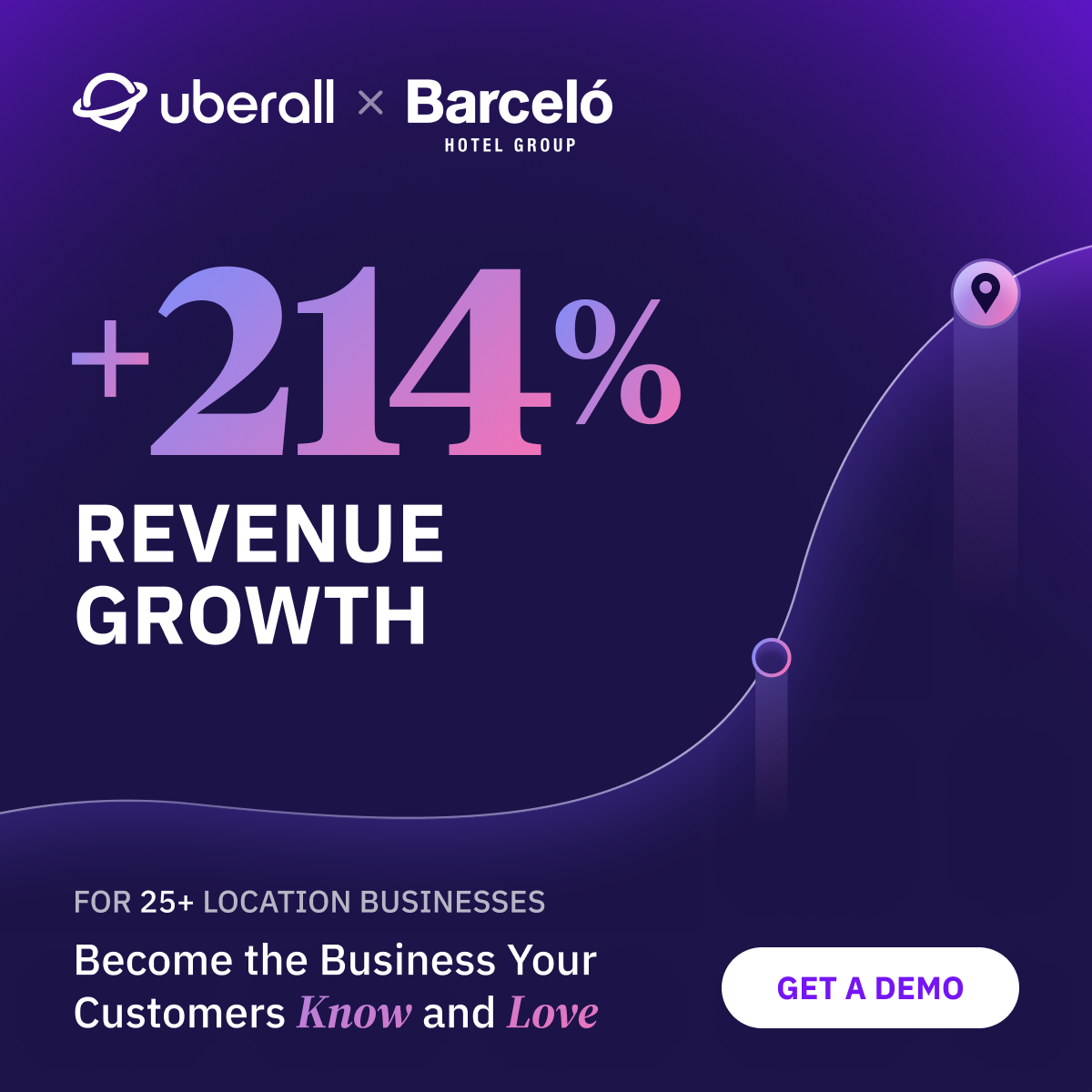 Uberall Facebook ad: Celebrate Better Revenue with Uberall