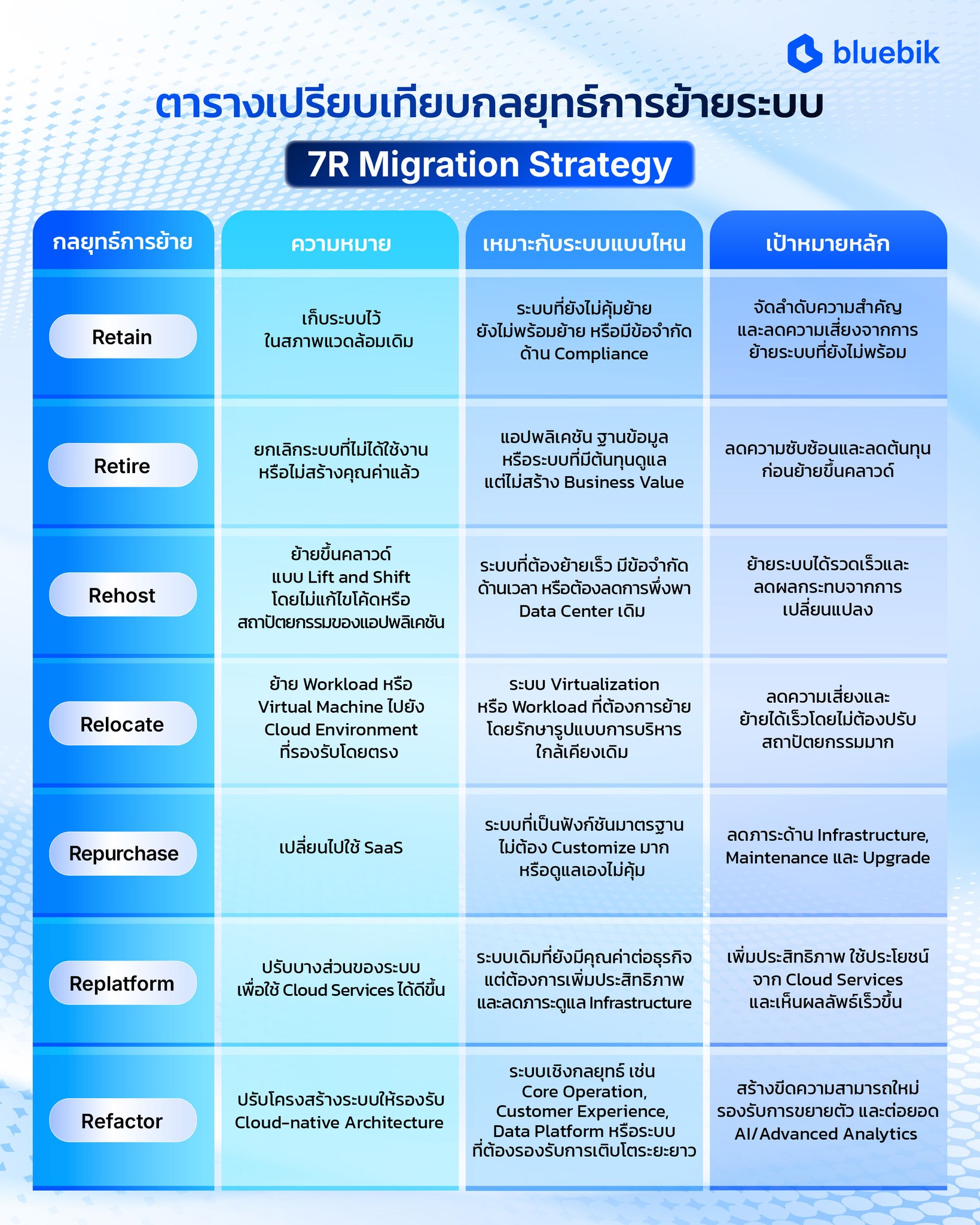 Bluebik Group Facebook ad: การทำ Cloud Migration ไม่ใช่การย้ายทุกระบบขึ้นคลาวด์ด้วยวิธ…