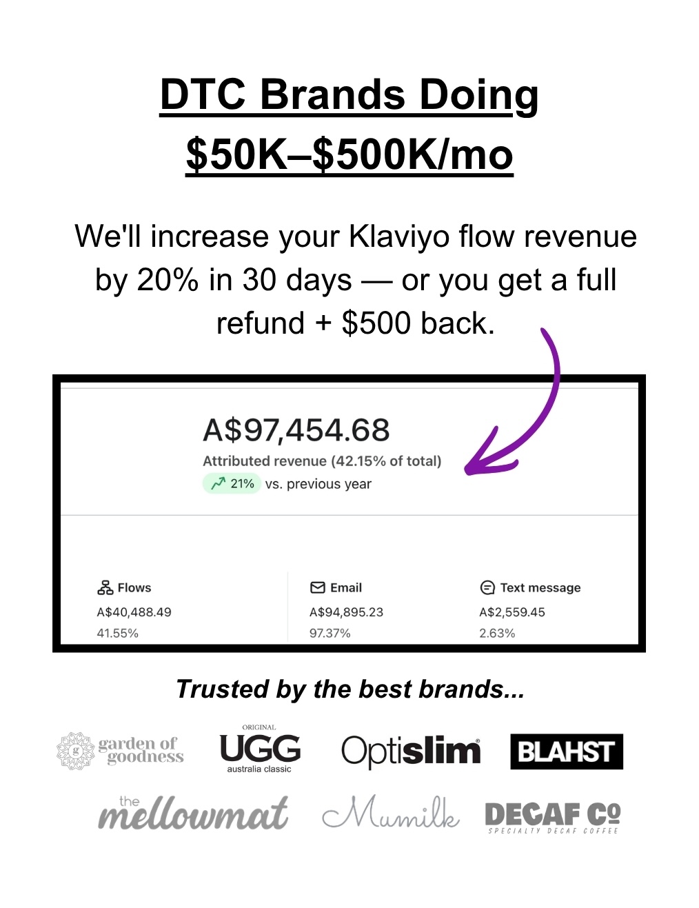 Strike Marketing Facebook ad: 20% Flow Revenue Increase OR Refund