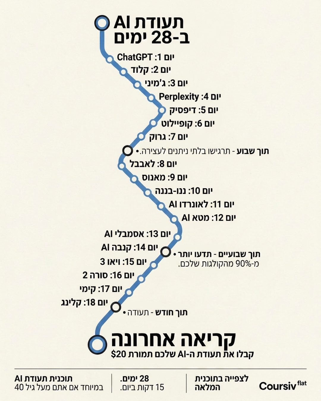 Coursiv AI Mastery Facebook ad: התחל עכשיו