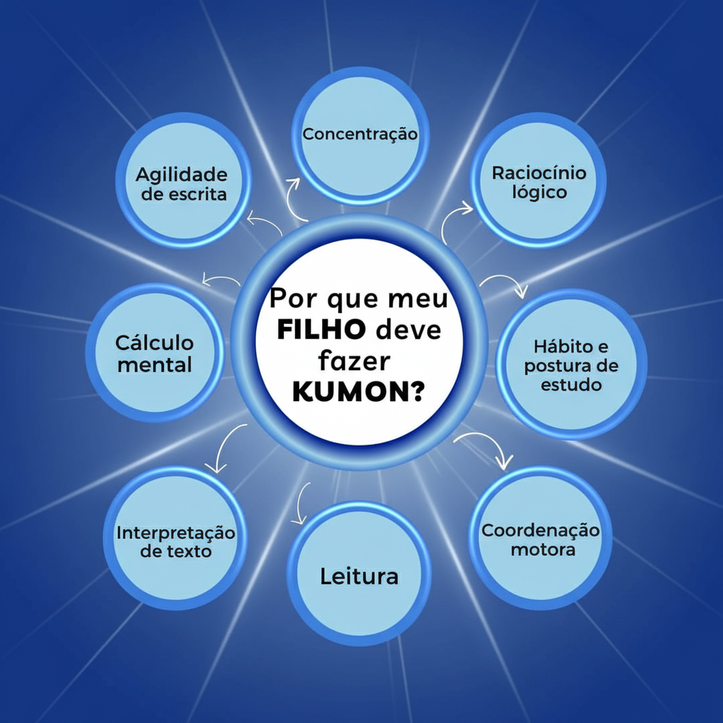 Kumon Av Mato Grosso Facebook ad: Kumon Av Mato Grosso
