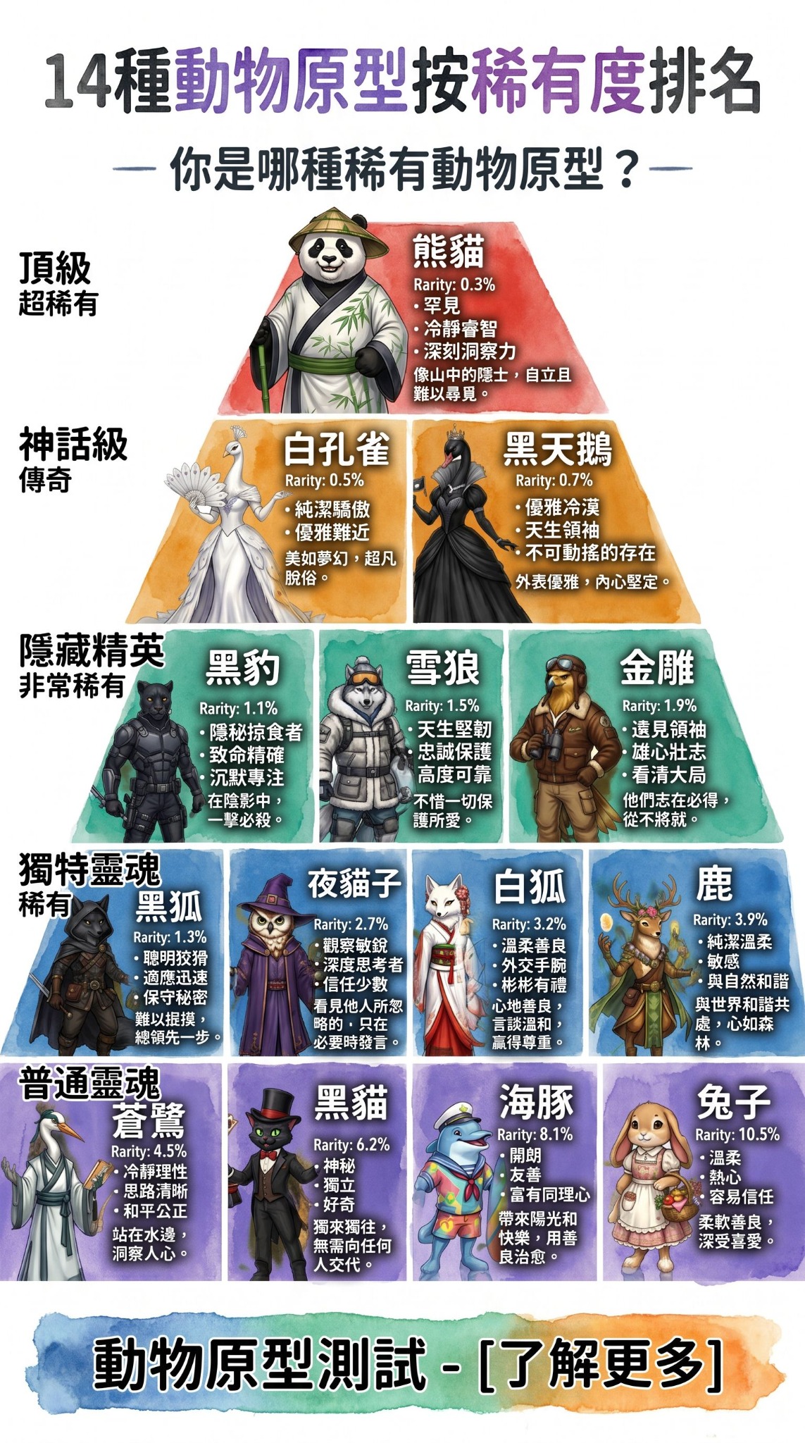 Primal Archetype Facebook ad: 你是哪種動物原型？