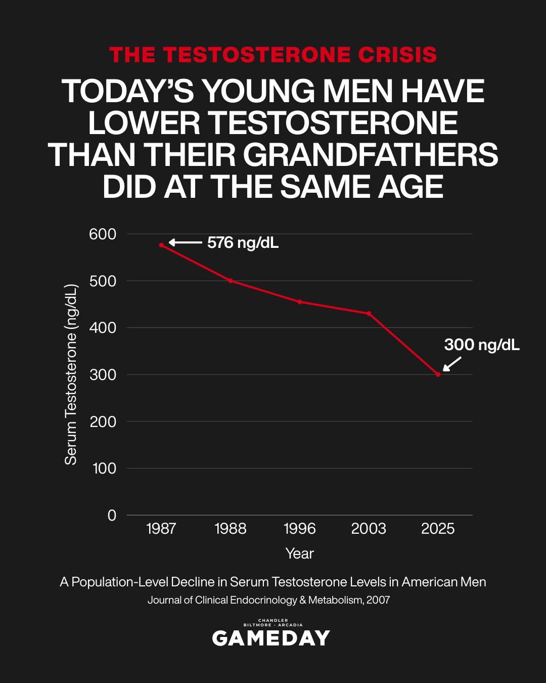 Gameday Men's Health Facebook ad: Book Your Free Testosterone Test