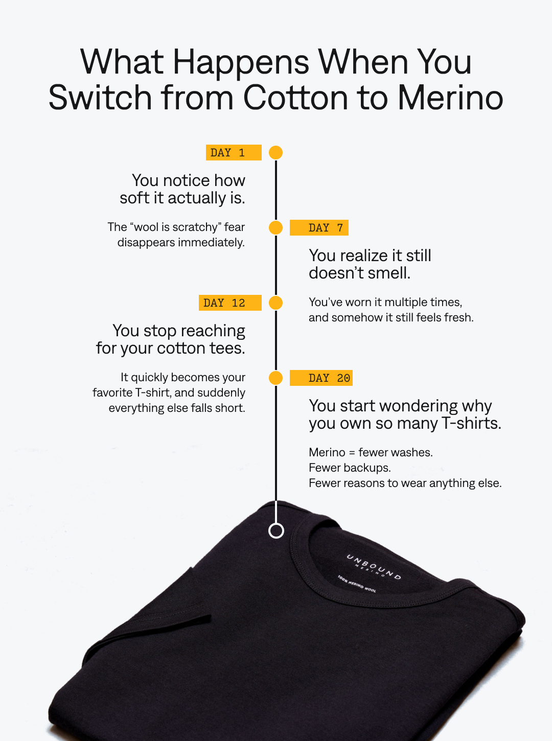 Unbound Merino Facebook ad: Merino vs. Cotton.