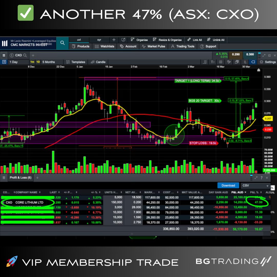 BG Trading Facebook ad: ANOTHER +47% TRADE (ASX: CXO) | CORE LITHIUM