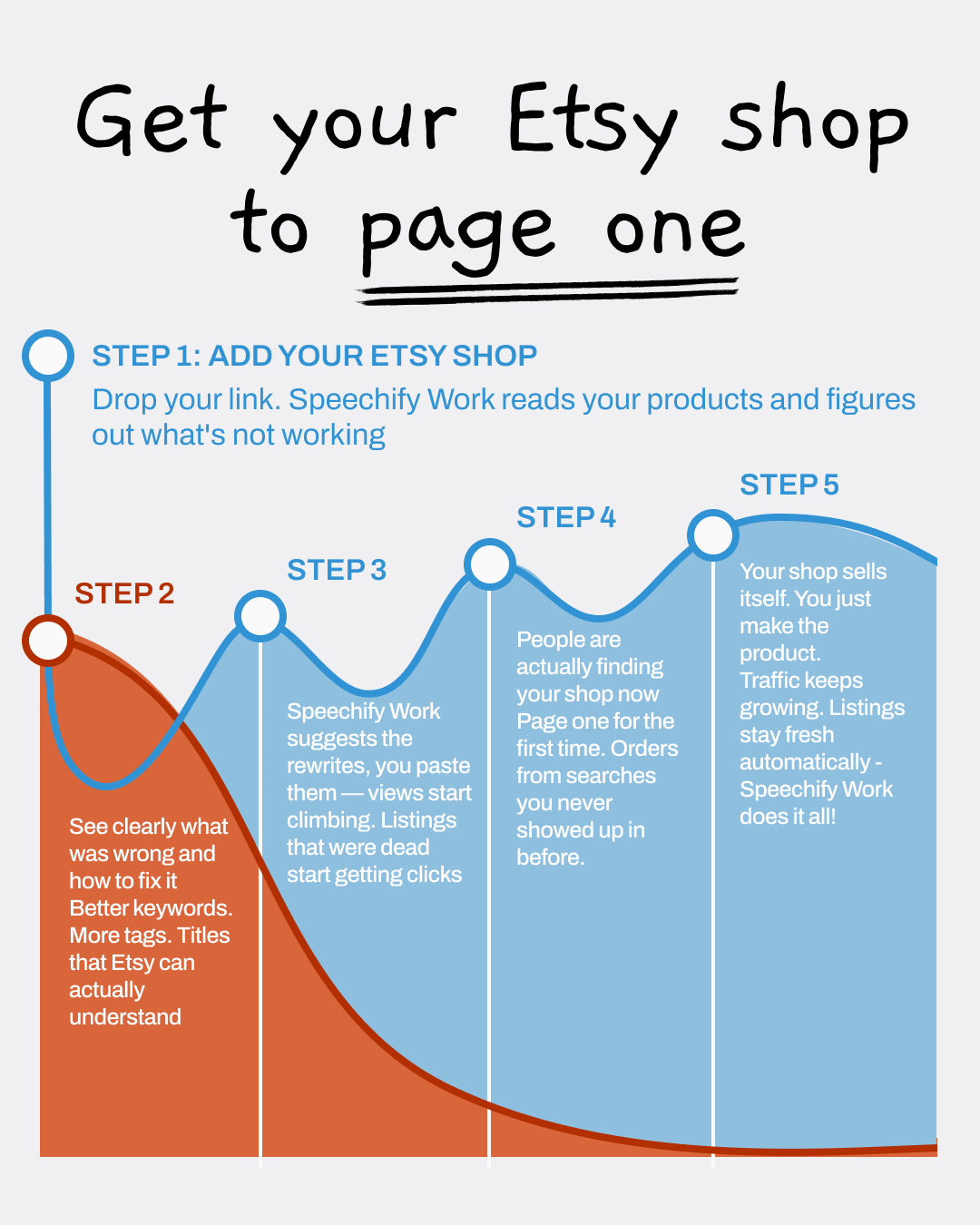 Your 24/7 Etsy Agent Facebook ad: Boost Your Etsy Profile Today!