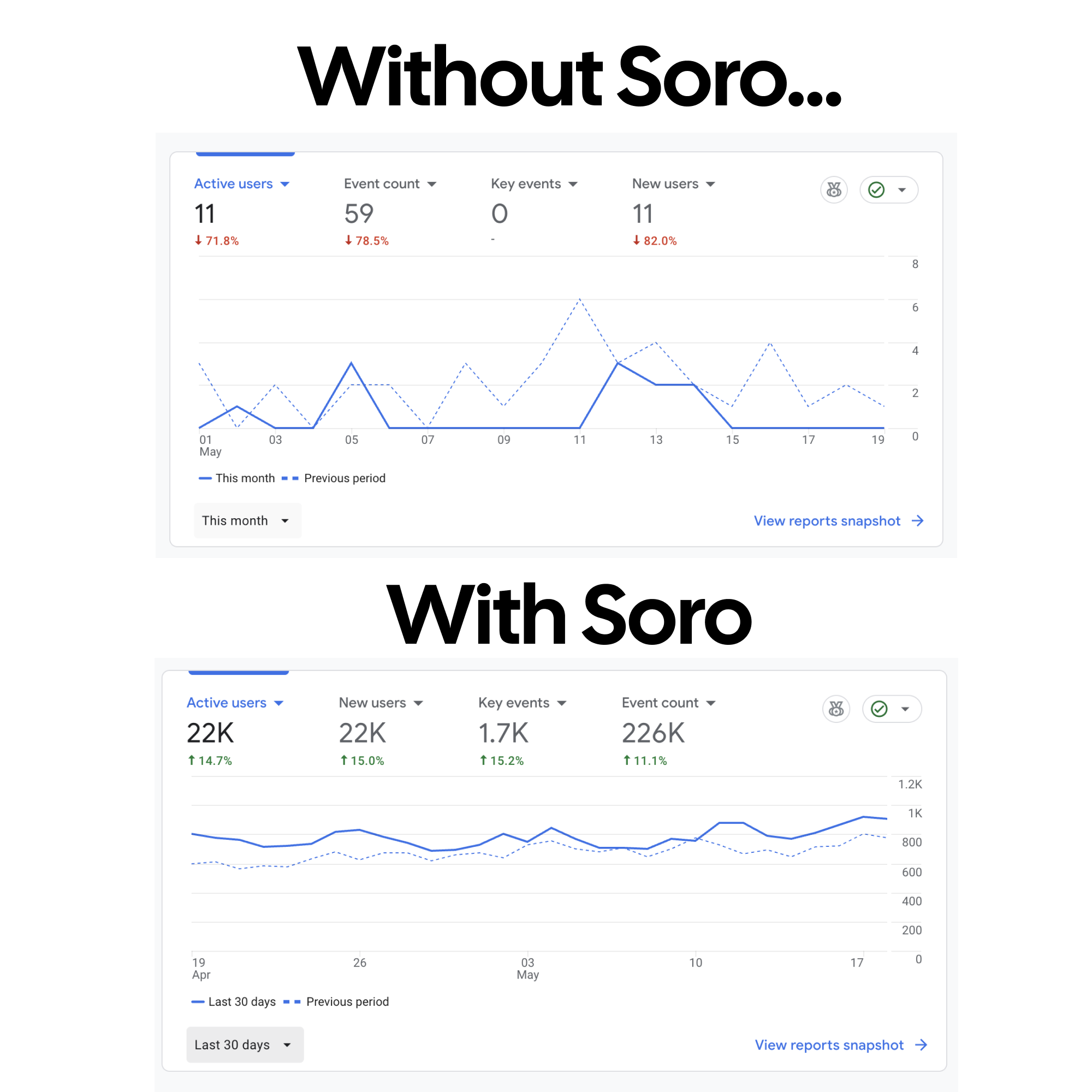 Soro SEO Facebook ad