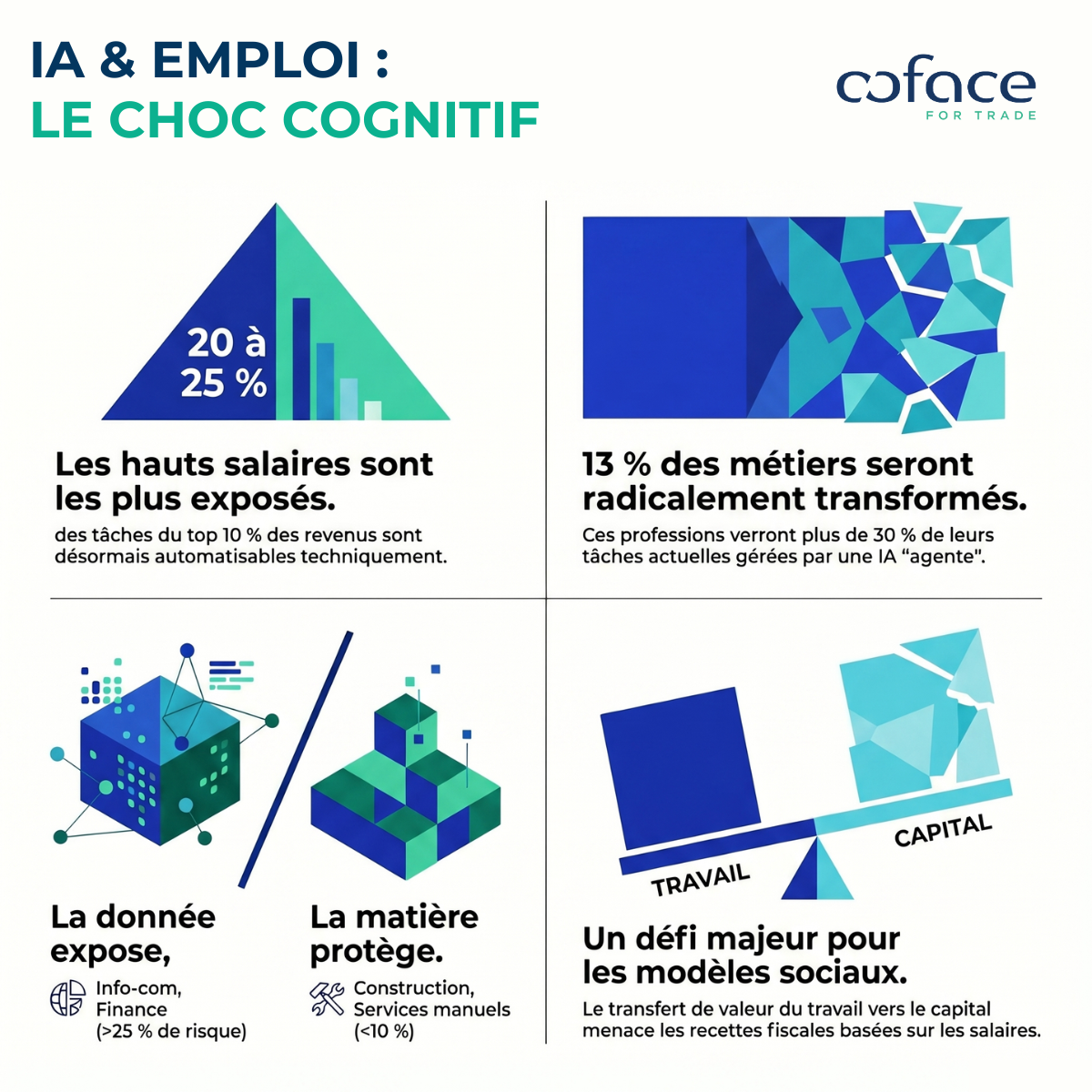 Coface Facebook ad: Pensiez-vous que l'automatisation n'impactait que les…