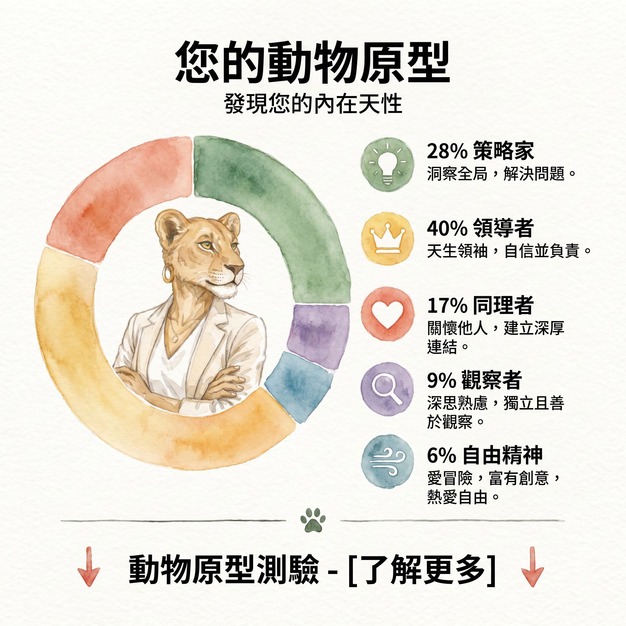 Primal Archetype Facebook ad: 你的内心,其實像一種動物。