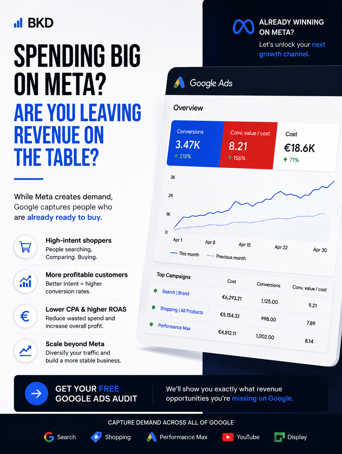 BK Digital Facebook ad: Spending Big On Meta? You're Probably Leaving Revenue On…