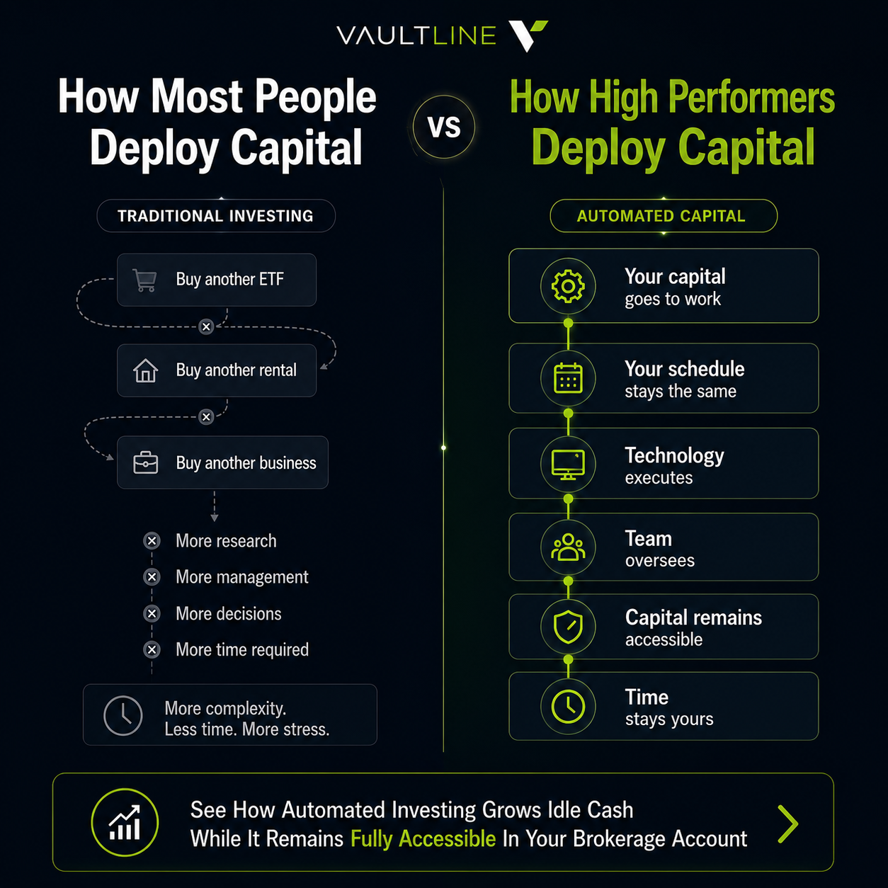 Vaultline Ai Facebook ad: A New, Hands-Off Way to Put Your Capital to Work