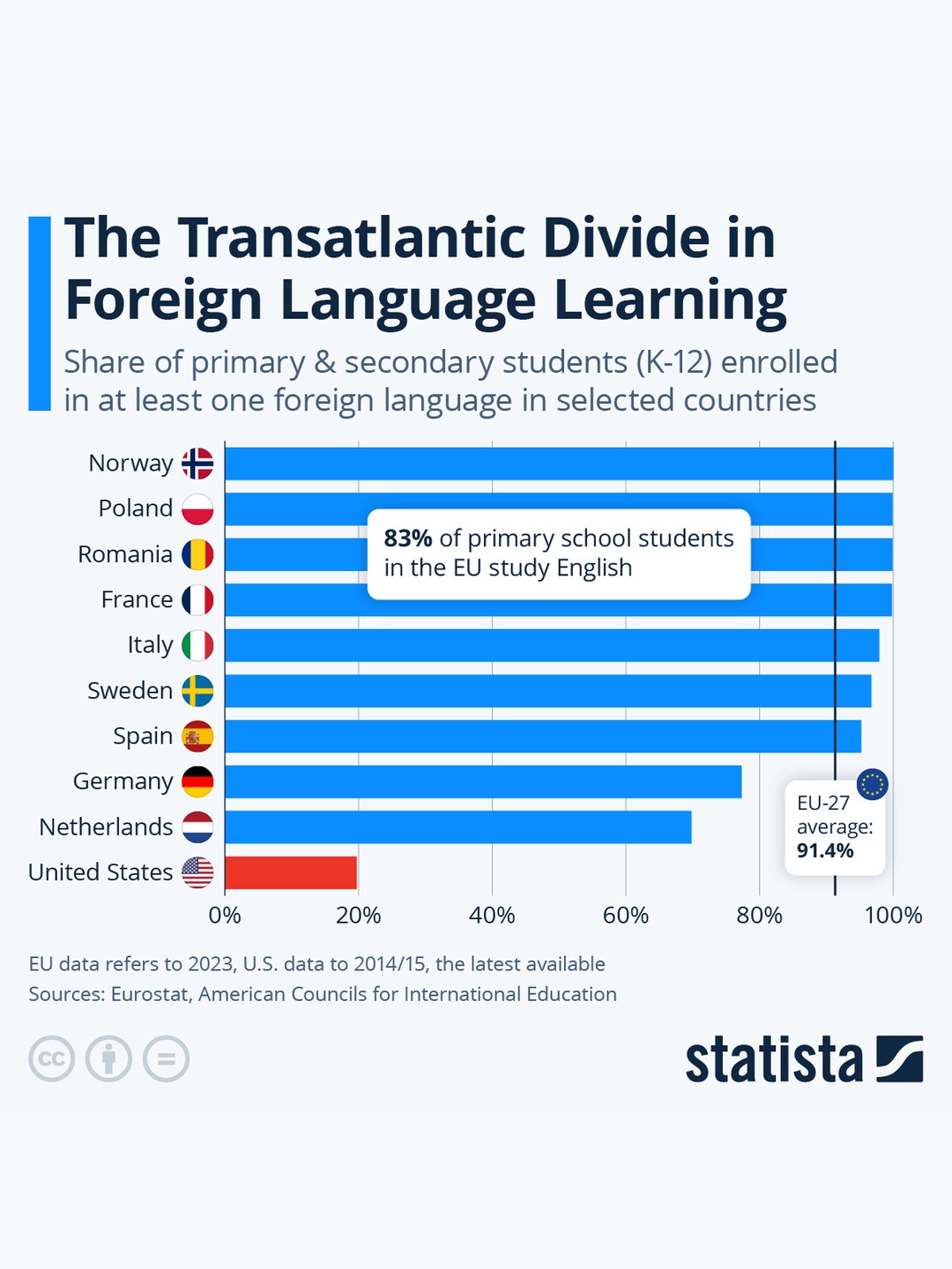 Statista Facebook ad: The benefits of learning a foreign language are…