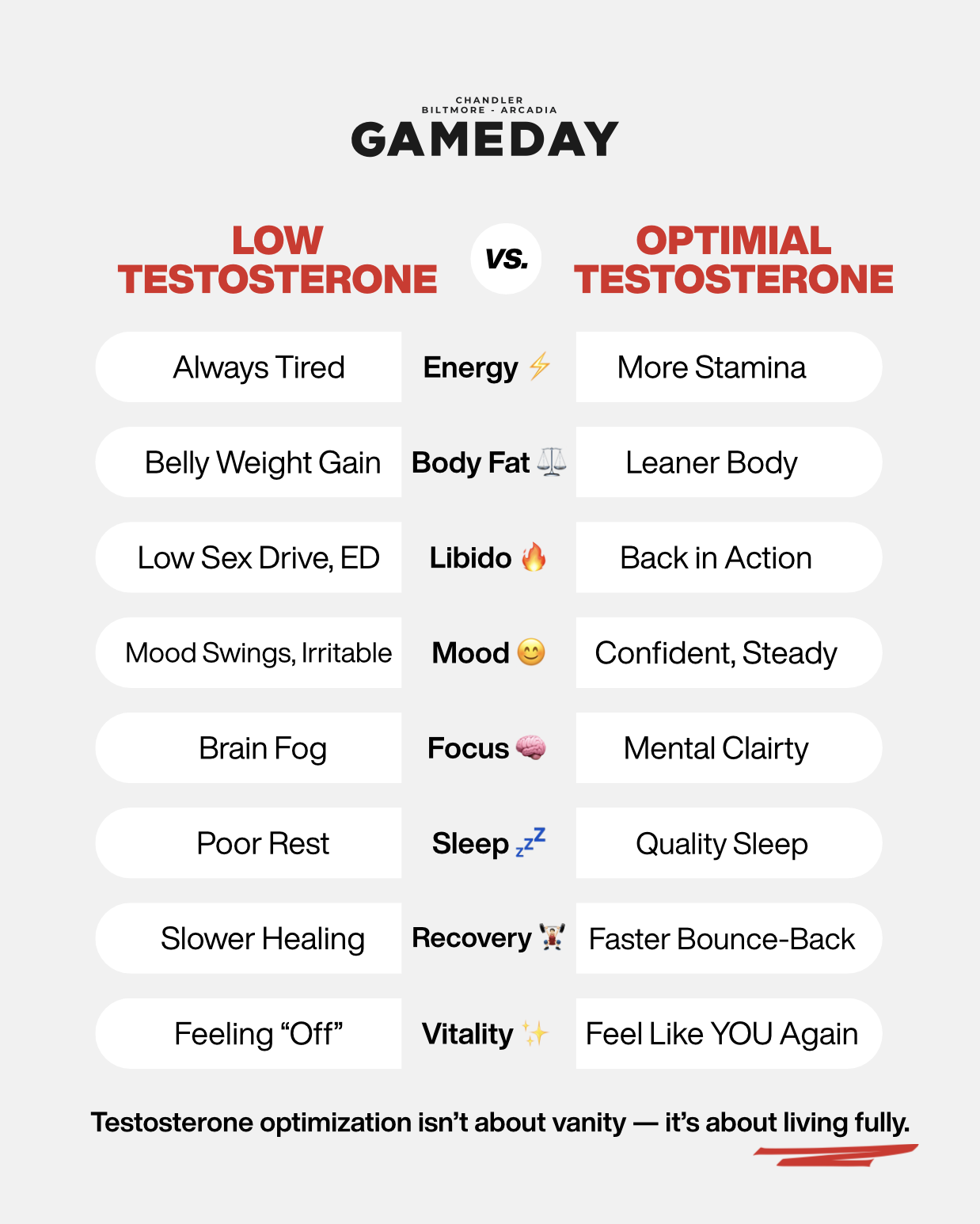 Gameday Men's Health Facebook ad: Book Your Free Testosterone Test