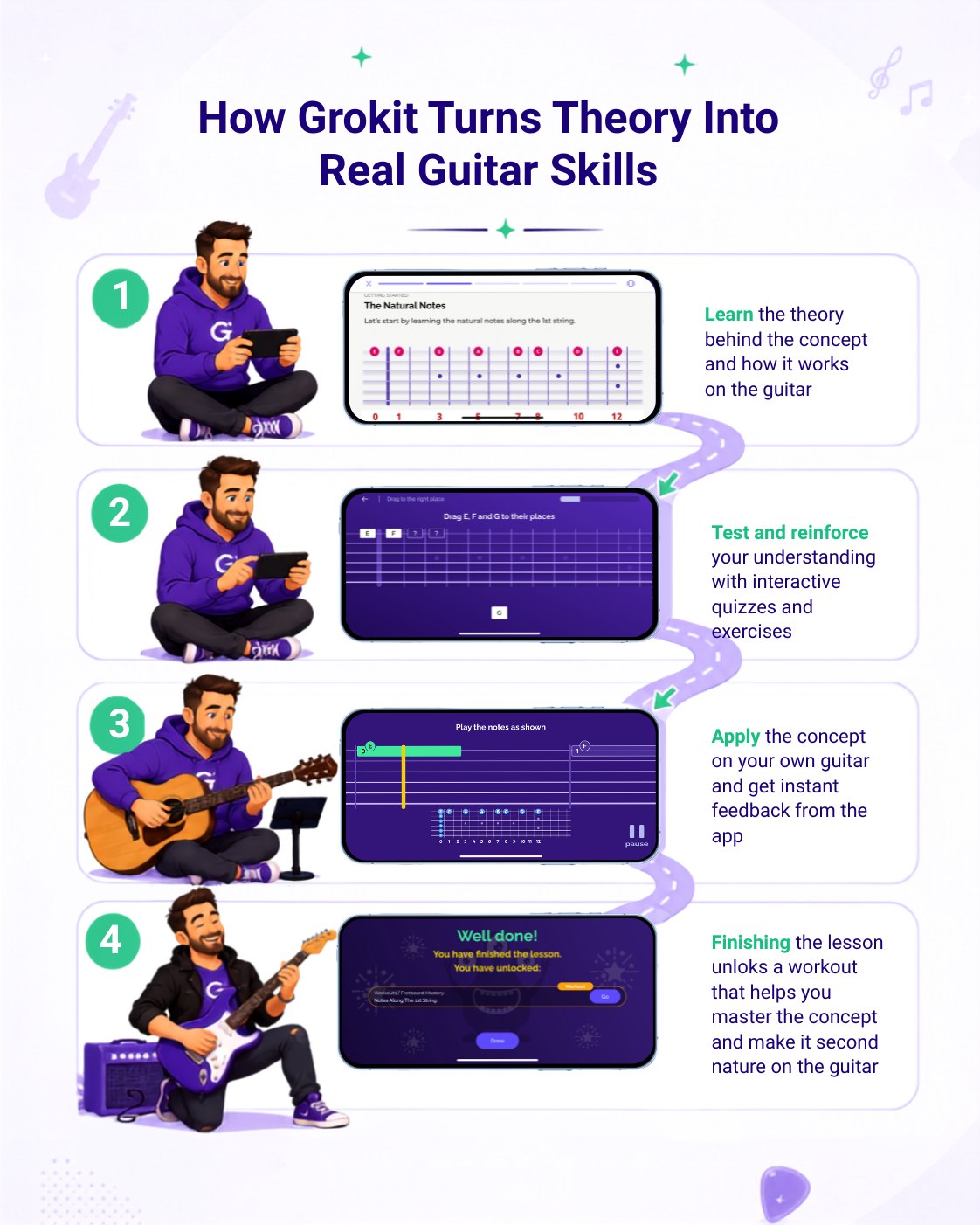 Grokit: Guitar & Music Theory Facebook ad: Music theory becomes useful when it changes the…