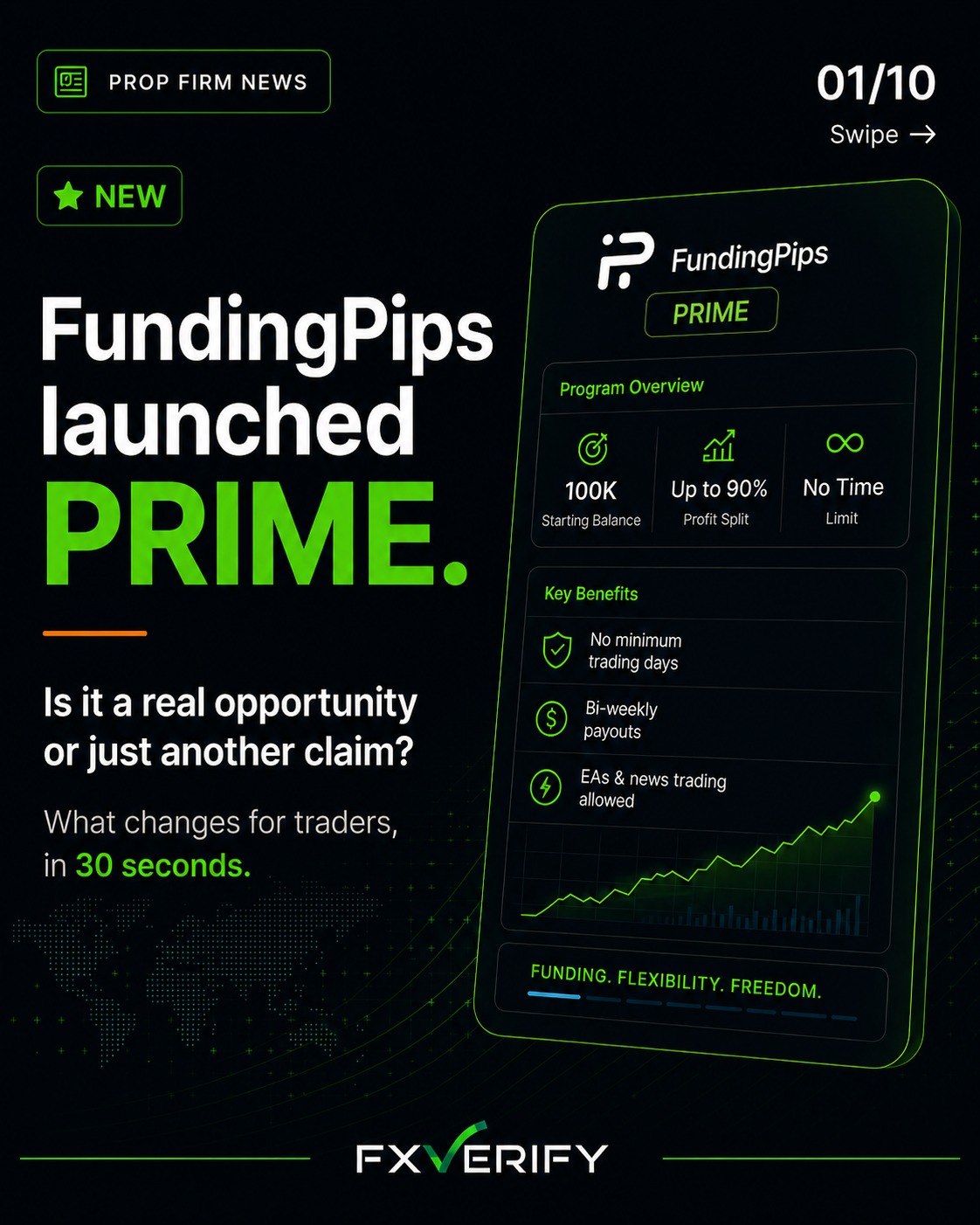 FXVerify Facebook ad: FundingPips has just launched PRIME, a new layer…