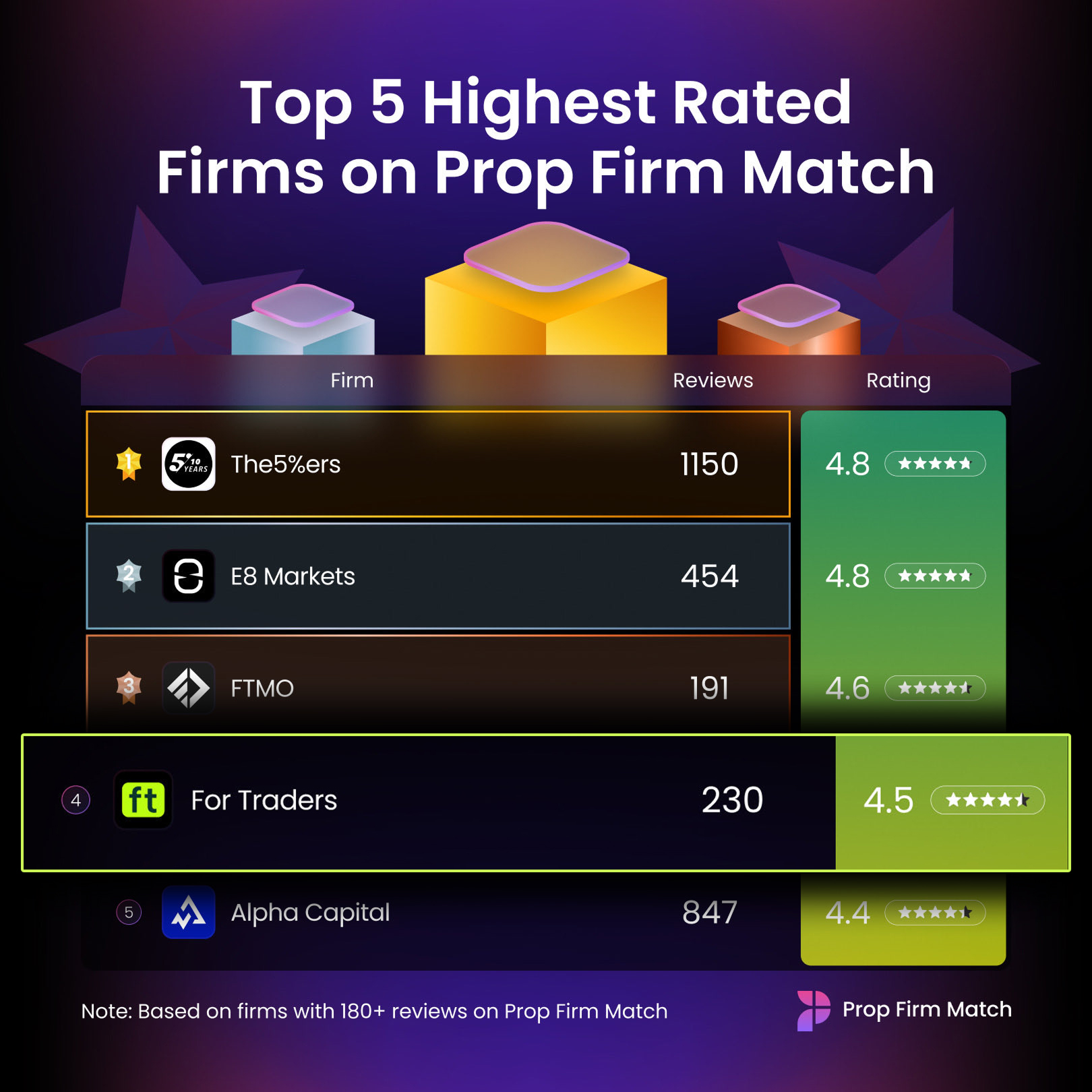For Traders Global Facebook ad: For Traders have been dominating on @propfirmmatch