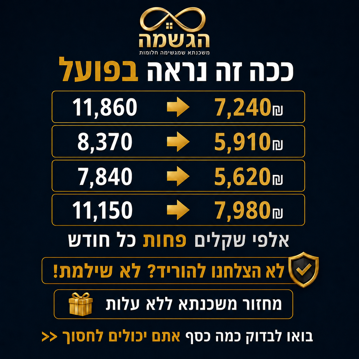 הגשמה משכנתאות ופיננסים Facebook ad: לתיאום בדיקת משכנתא במתנה השאירו פרטים >>
