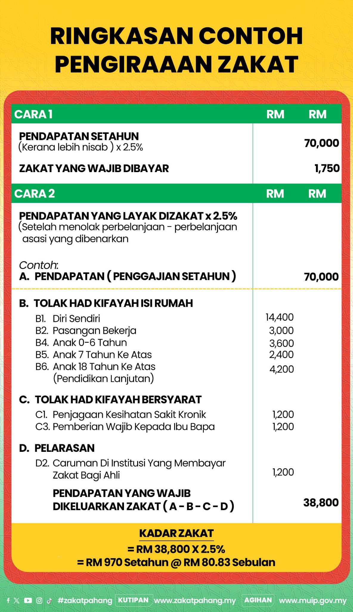 Pusat Kutipan Zakat Pahang Facebook ad: Jom Kira Sekarang