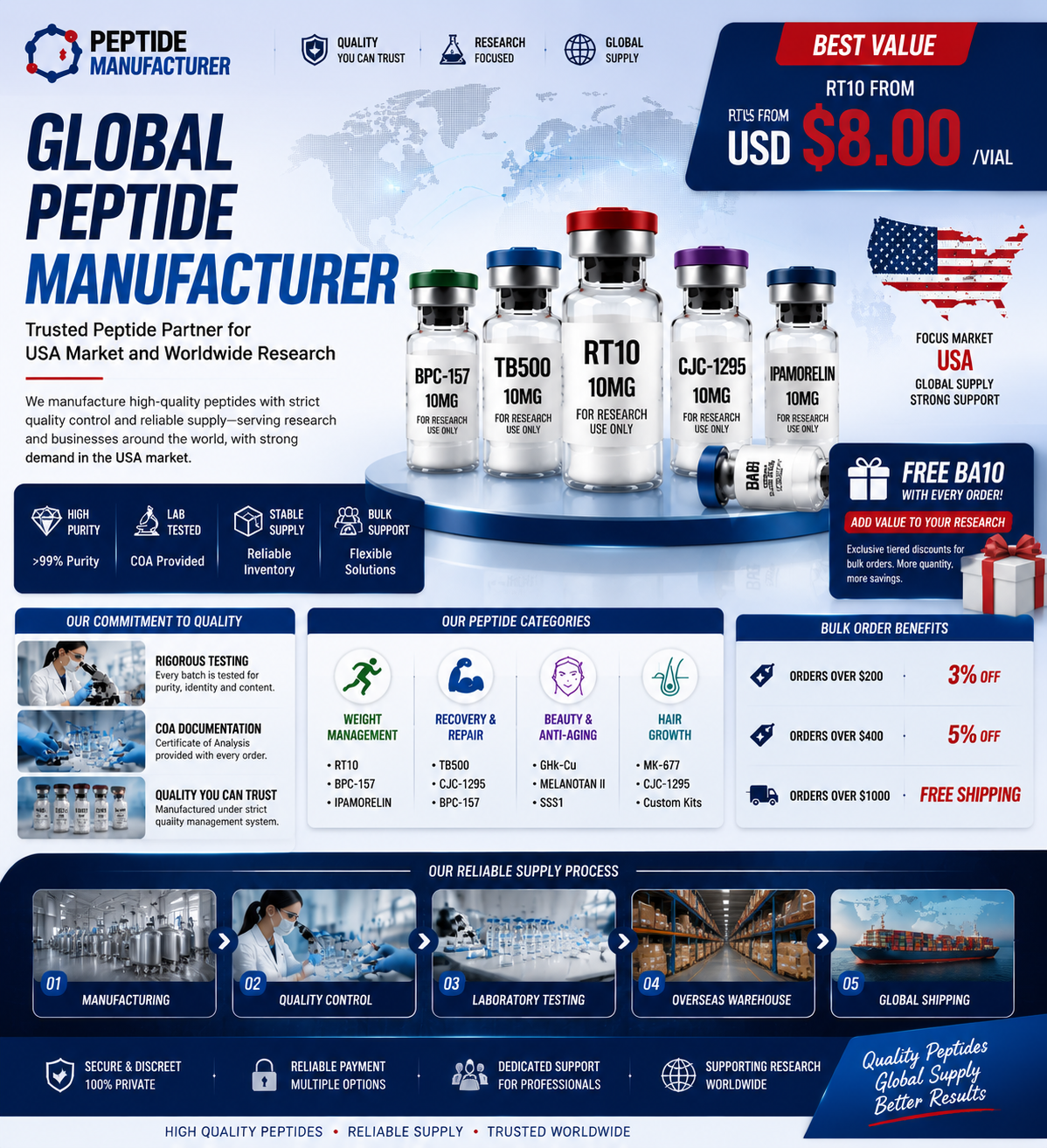 Peptide manufacturer Facebook ad from Jul 22, 2026