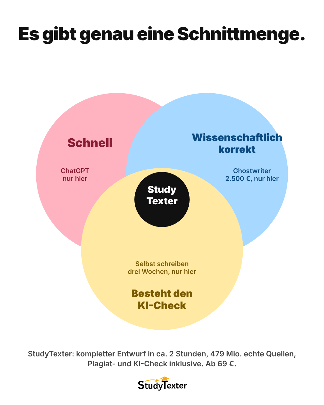 StudyTexter.de Facebook ad