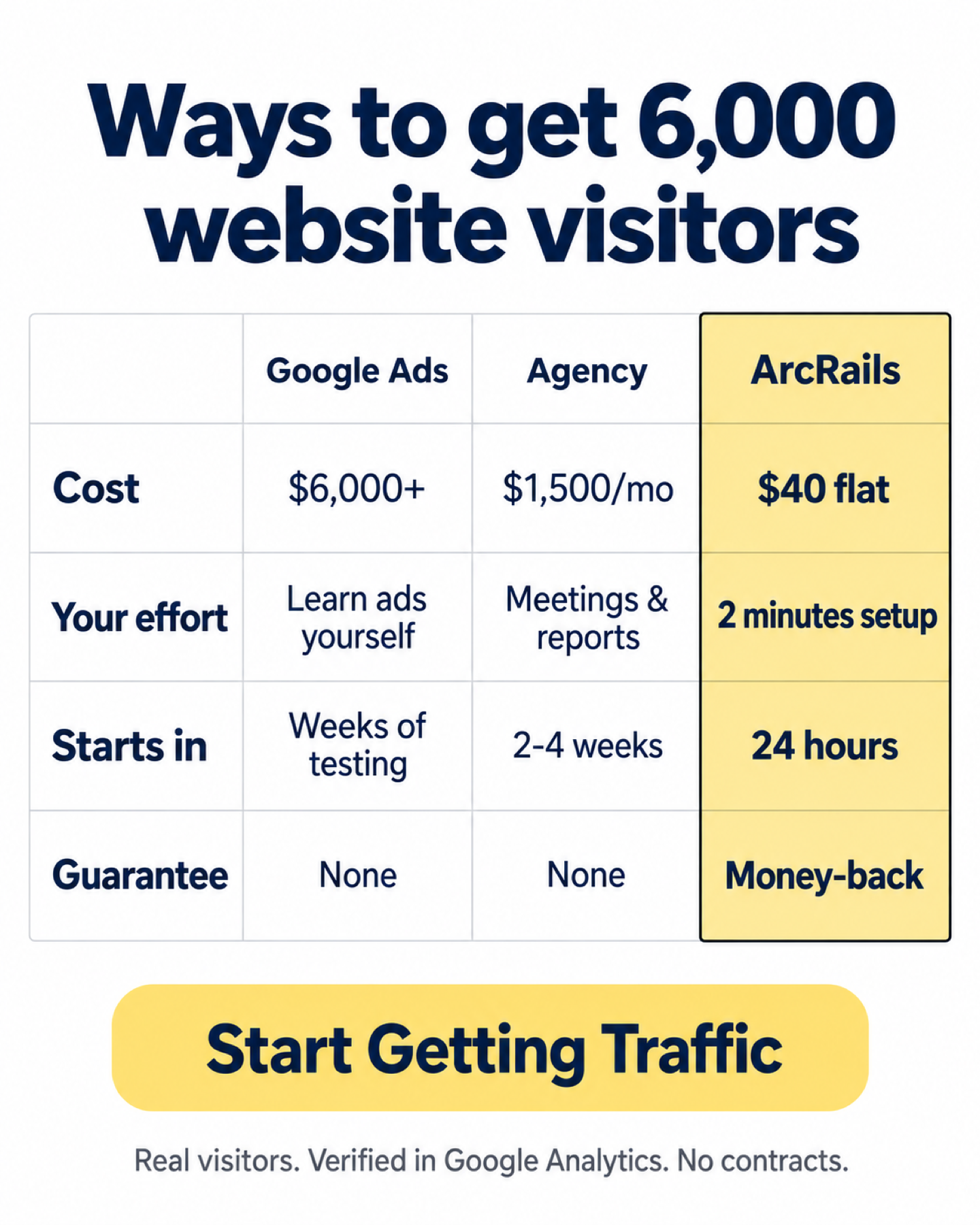 ArcRails Facebook ad: 200 Real Daily Visitors for Just $40, Boost Your Site Now!