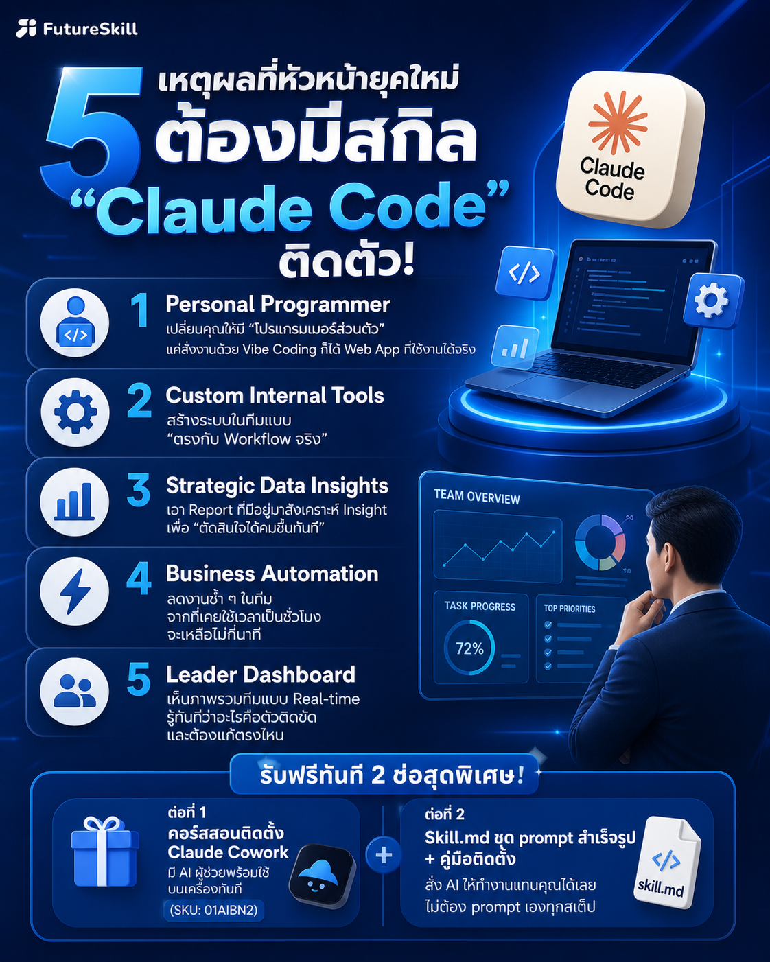 AI Academy by FutureSkill Facebook ad: โปรลับห้ามพลาด! ซื้อ1แถม2