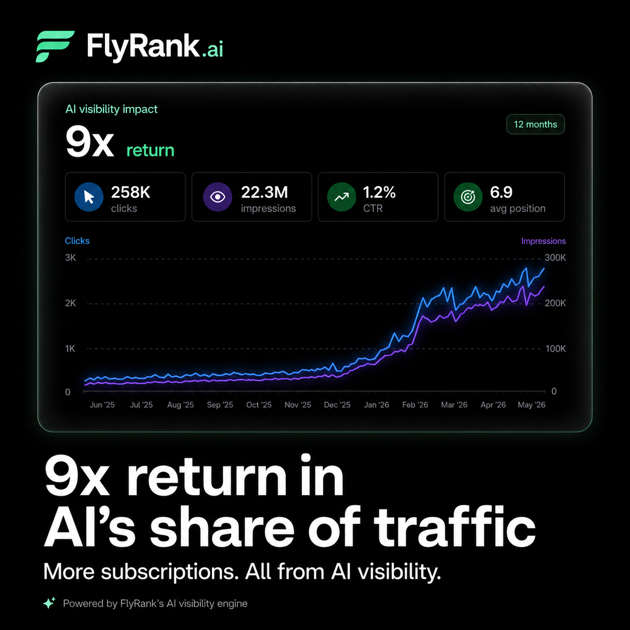 FlyRank Facebook ad