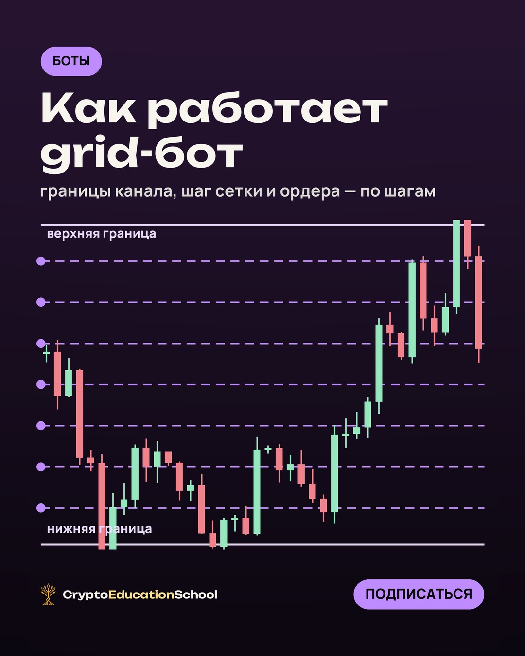 Crypto Education School Facebook ad: Grid-бот выставляет ордера сеткой внутри канала: покупает…
