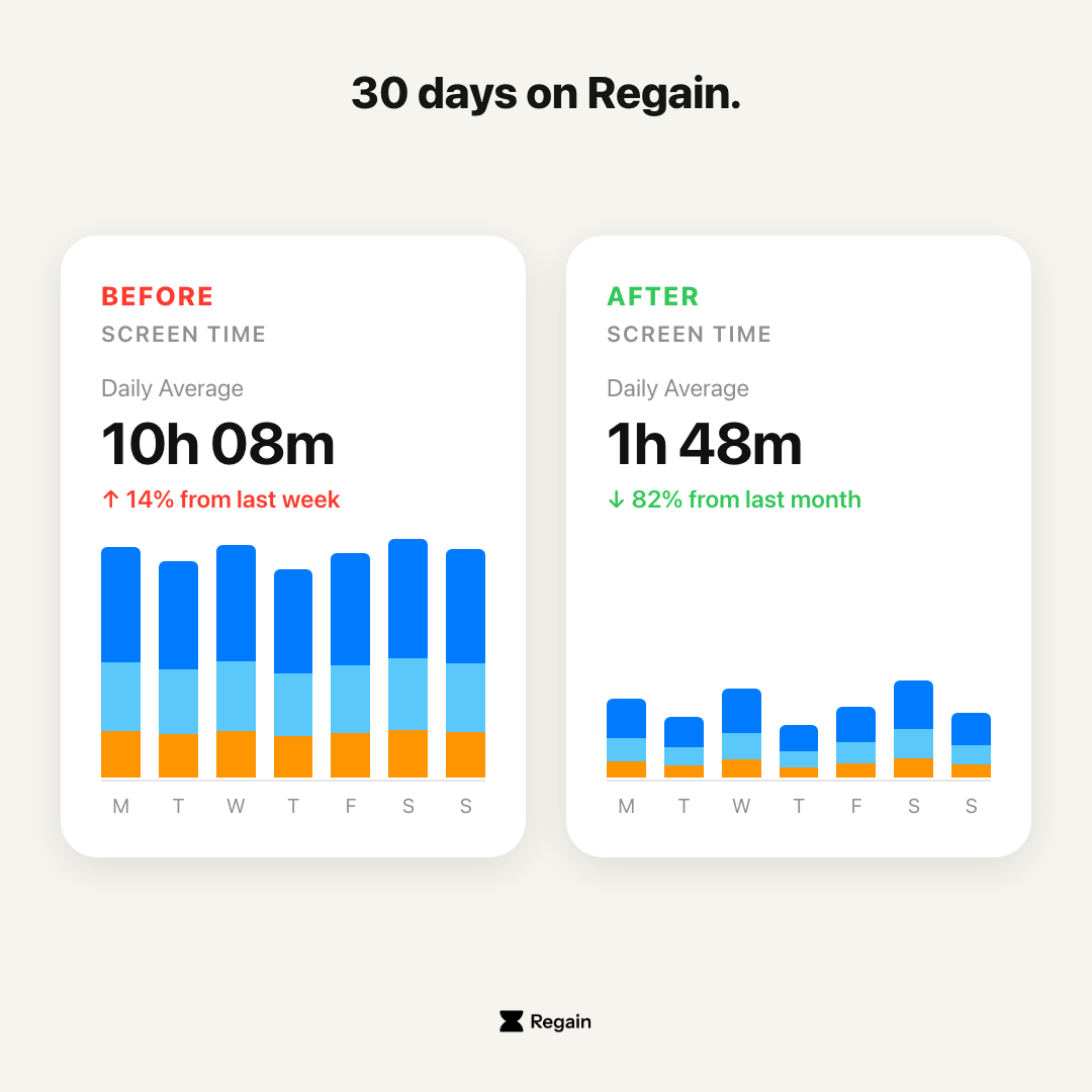 Regain: Screen Time & Focus App Facebook ad: Turn Your Phone Into a Study Tool