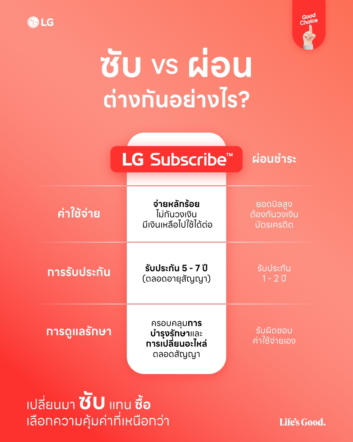 LG Subscribe Thailand Facebook ad: ผ่อนชำระแบบเดิม vs ซับแบบใหม่ อันไหนที่คุ้มค่ากว่า?