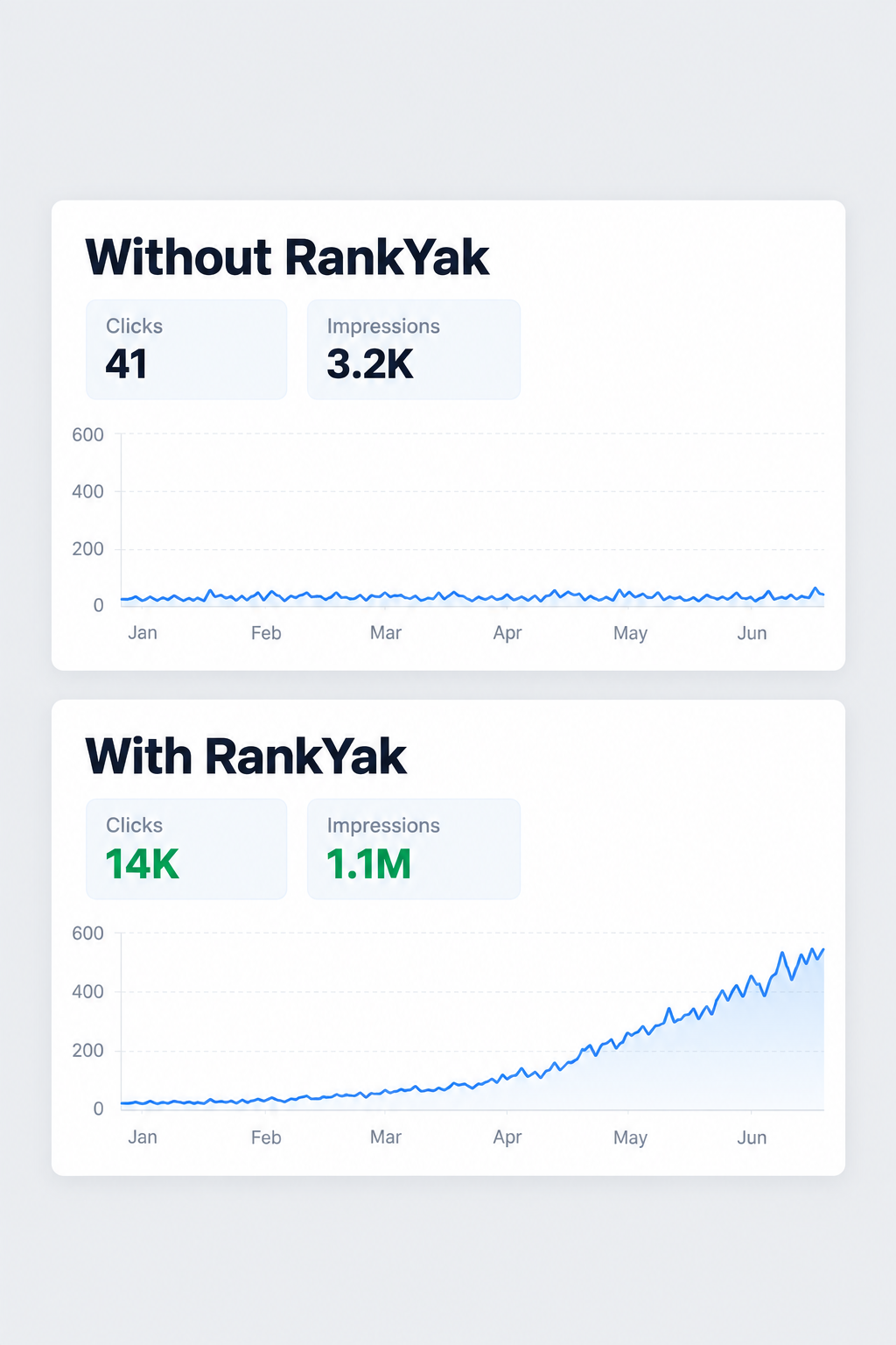 RankYak Facebook ad