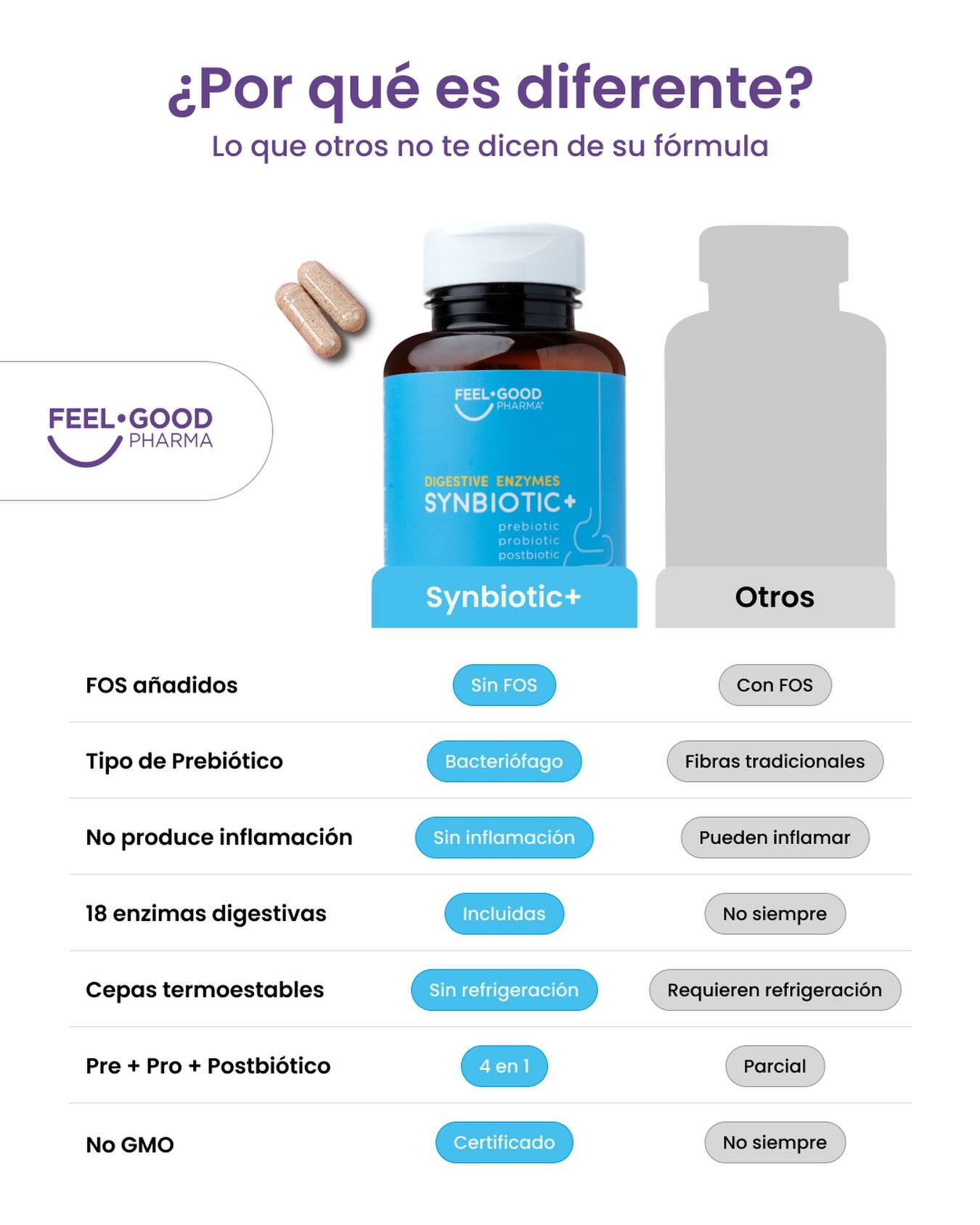 Feel Good Pharma Facebook ad: Synbiotic+, Enzimas Digestivas