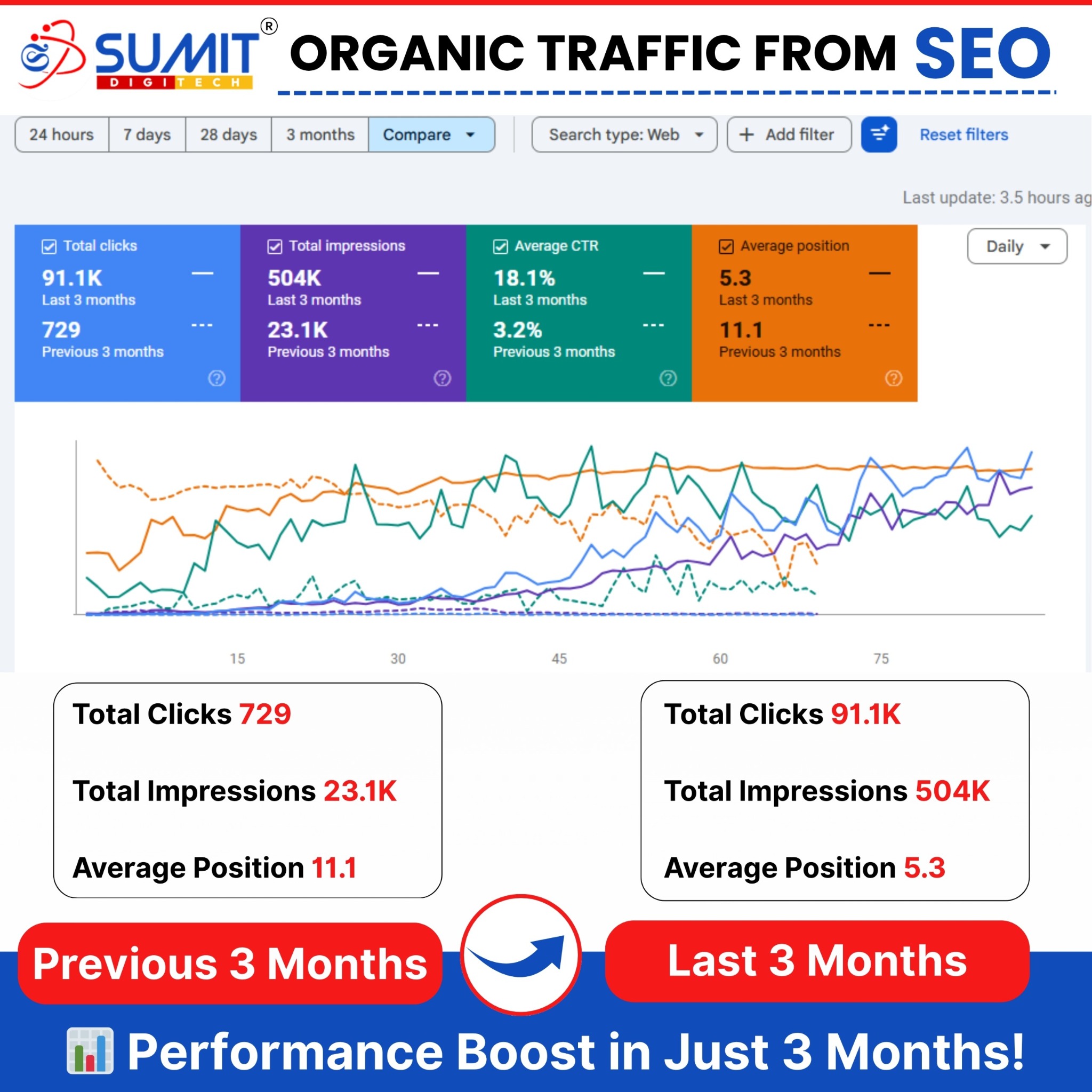 Sumit DigiTech Private Limited Facebook ad