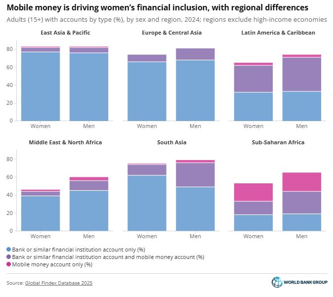 World Bank Group Facebook ad: BLOG | Mobile money is helping close gender gaps