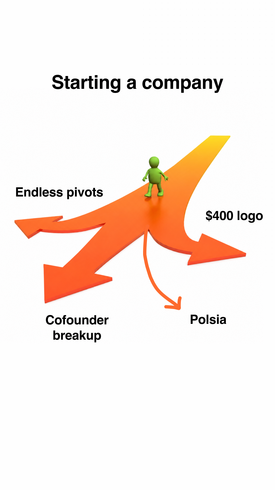 Polsia AI Facebook ad