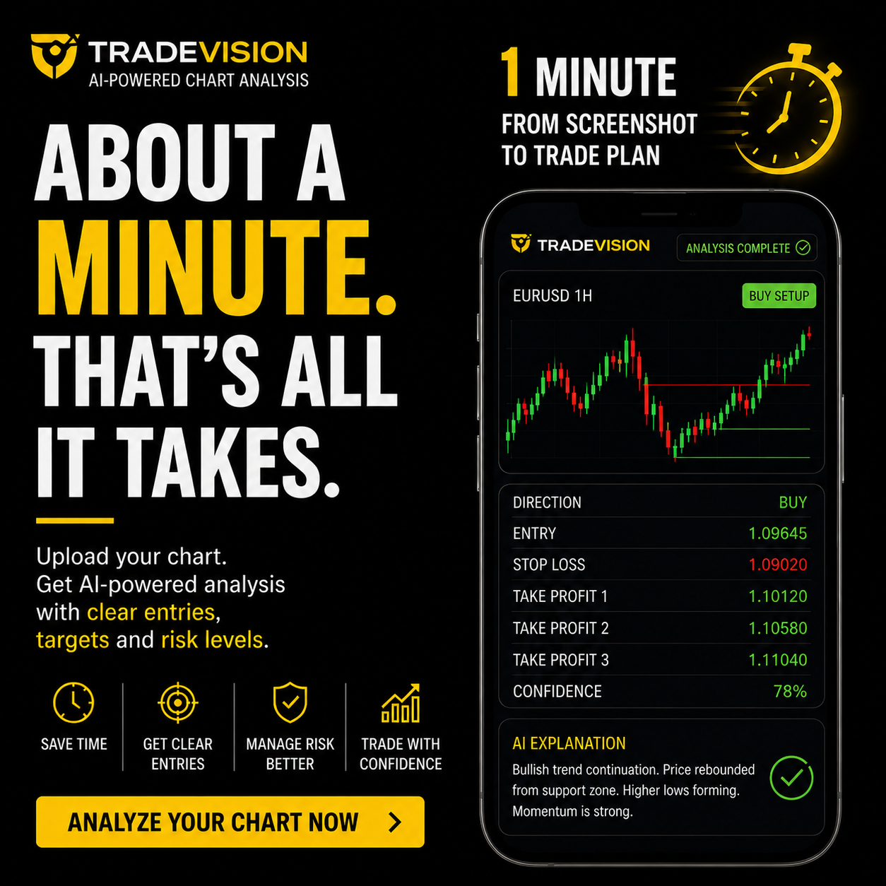 Trade Vision Facebook ad: Get an AI-Powered Chart Analysis in About a Minute