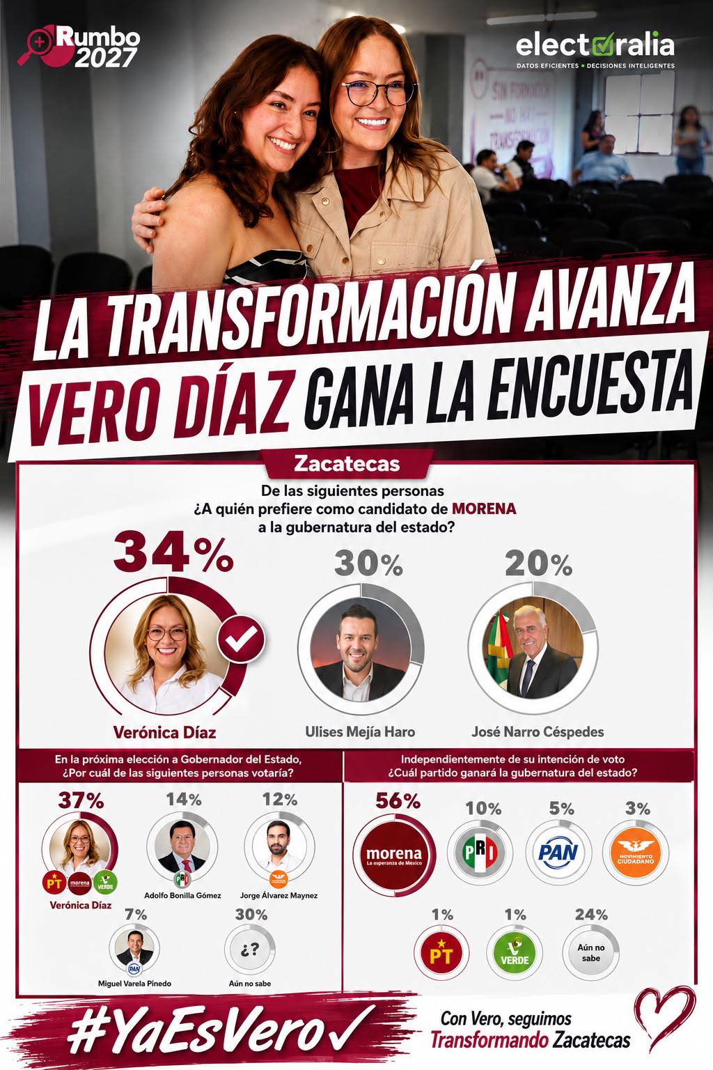 Zacatecas al Minuto Facebook ad: ¡Vero Díaz ENCABEZA LAS PREFERENCIAS Y CONSOLIDA SU…