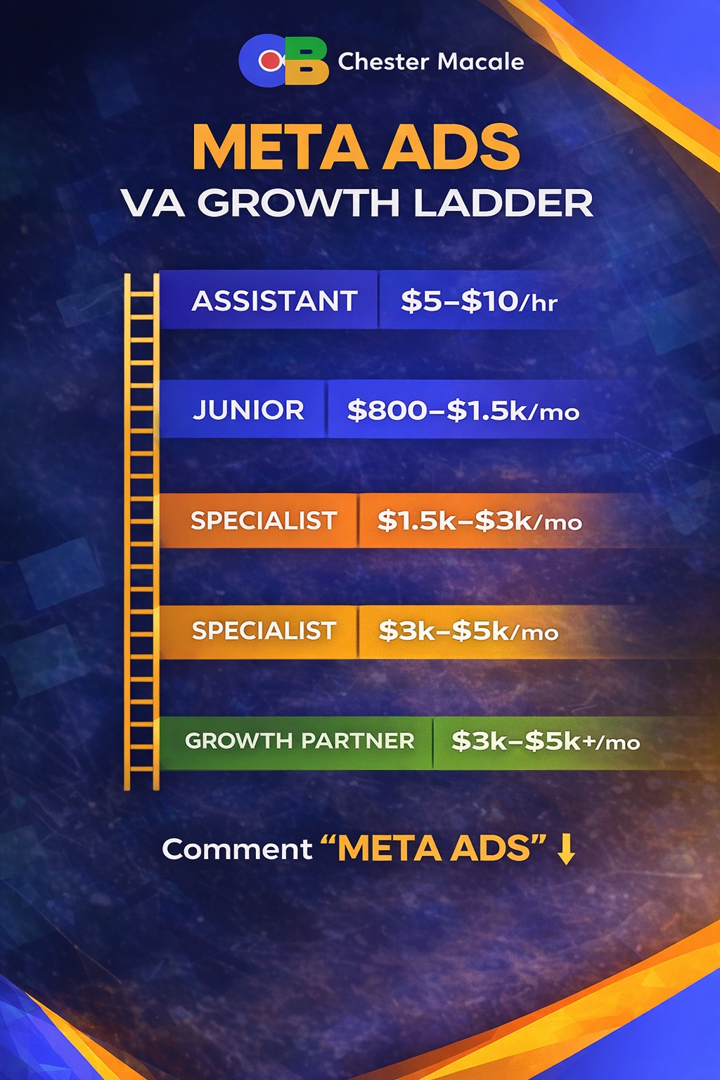 Chester Macale Facebook ad: Most VAs stay stuck at $5/hr