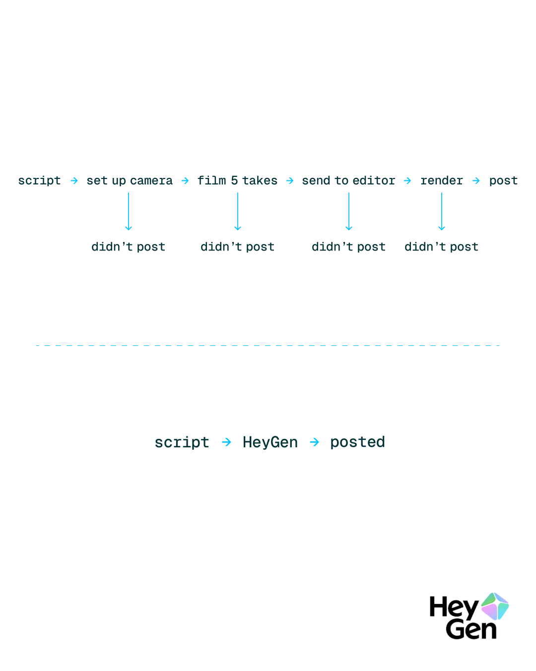HeyGen Facebook ad: HeyGen: AI Video Generator