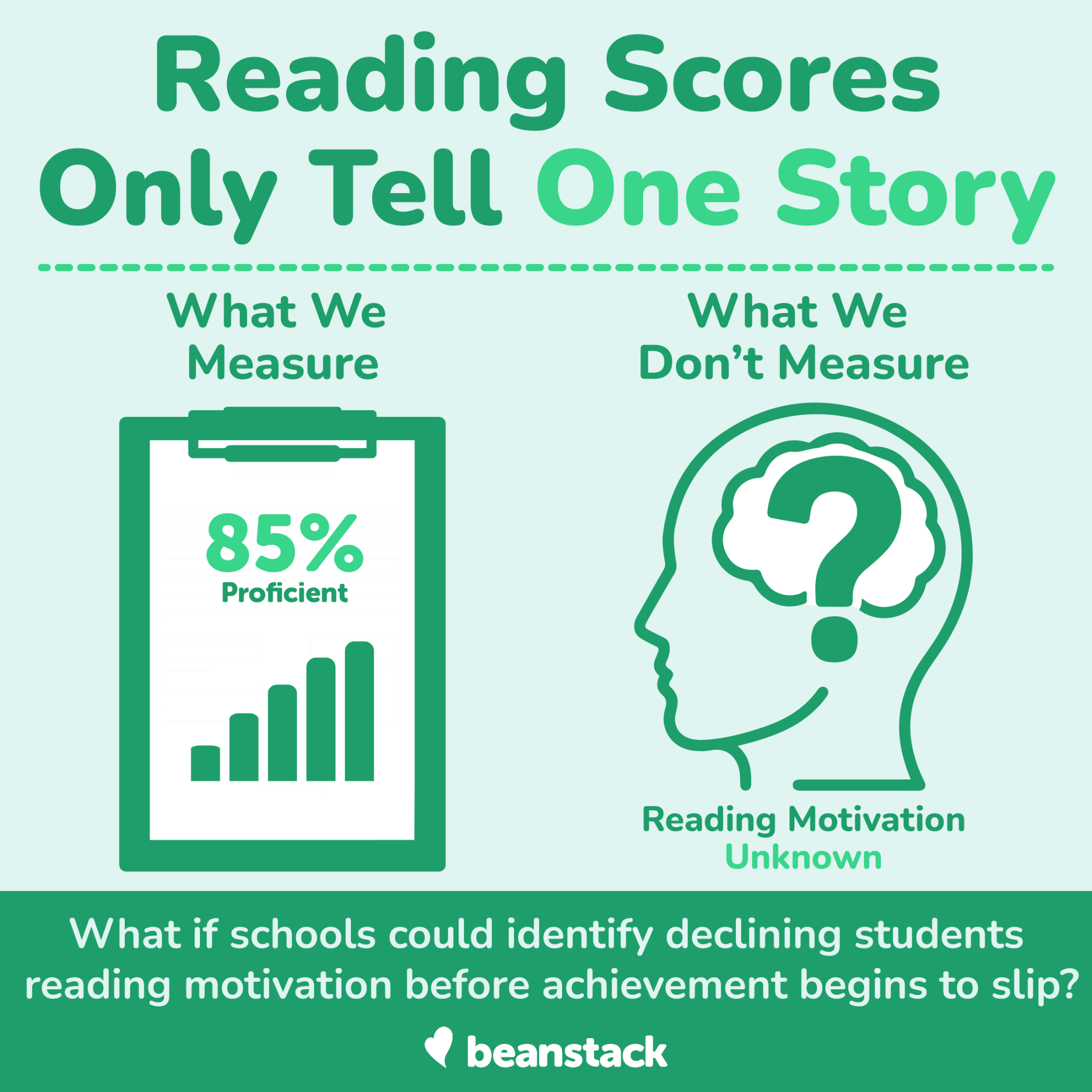 Beanstack Facebook ad: Reading Scores Only Tell One Story.