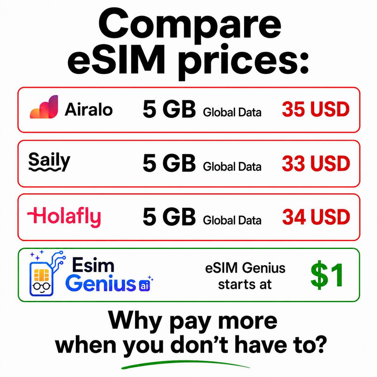 ESIM Genius Facebook ad: Get the best eSIM with our AI advisor in 30 seconds