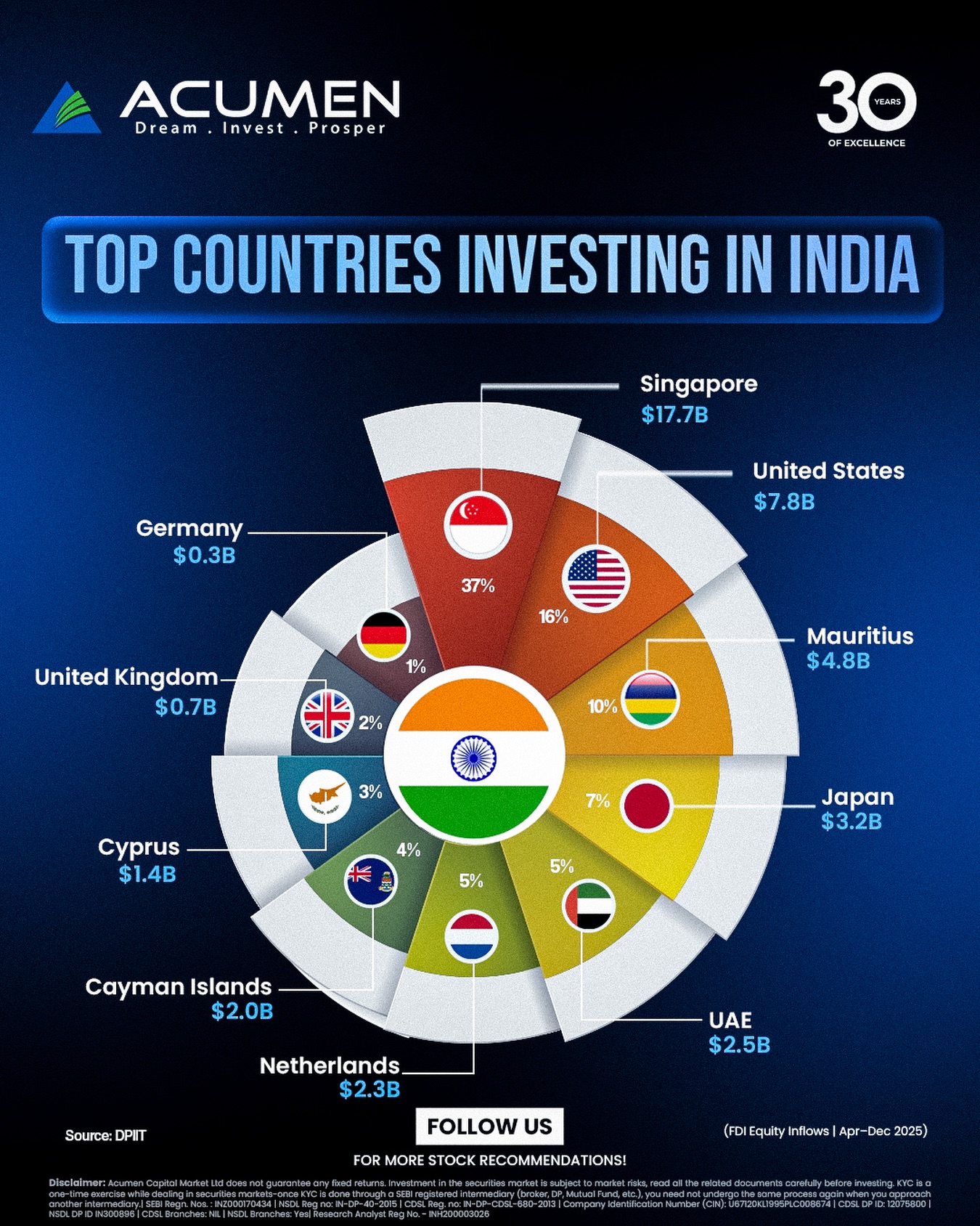 Acumen Capital Market Facebook ad