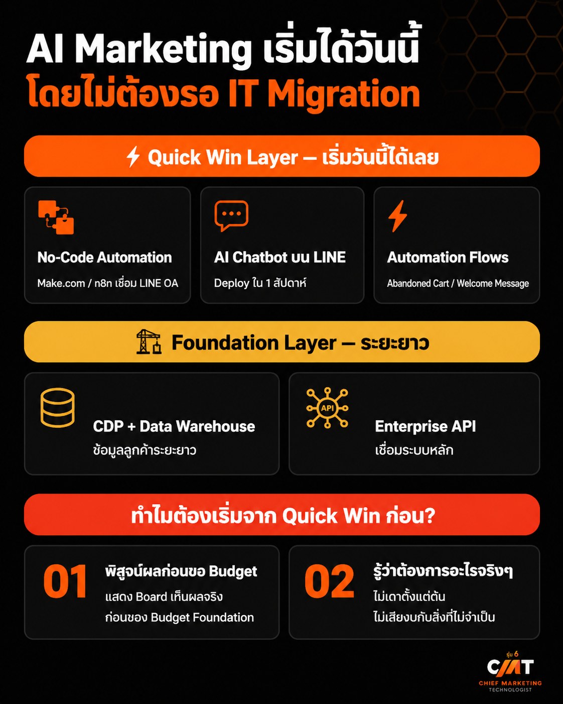 CMT - Chief Marketing Technologist by FutureSkill Facebook ad: อยากทำ AI Marketing ด้วย MarTech Tools ที่มีอยู่