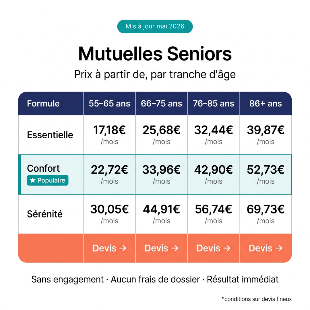 Le Comparateur Santé Facebook ad: Comparateur Mutuelles Seniors