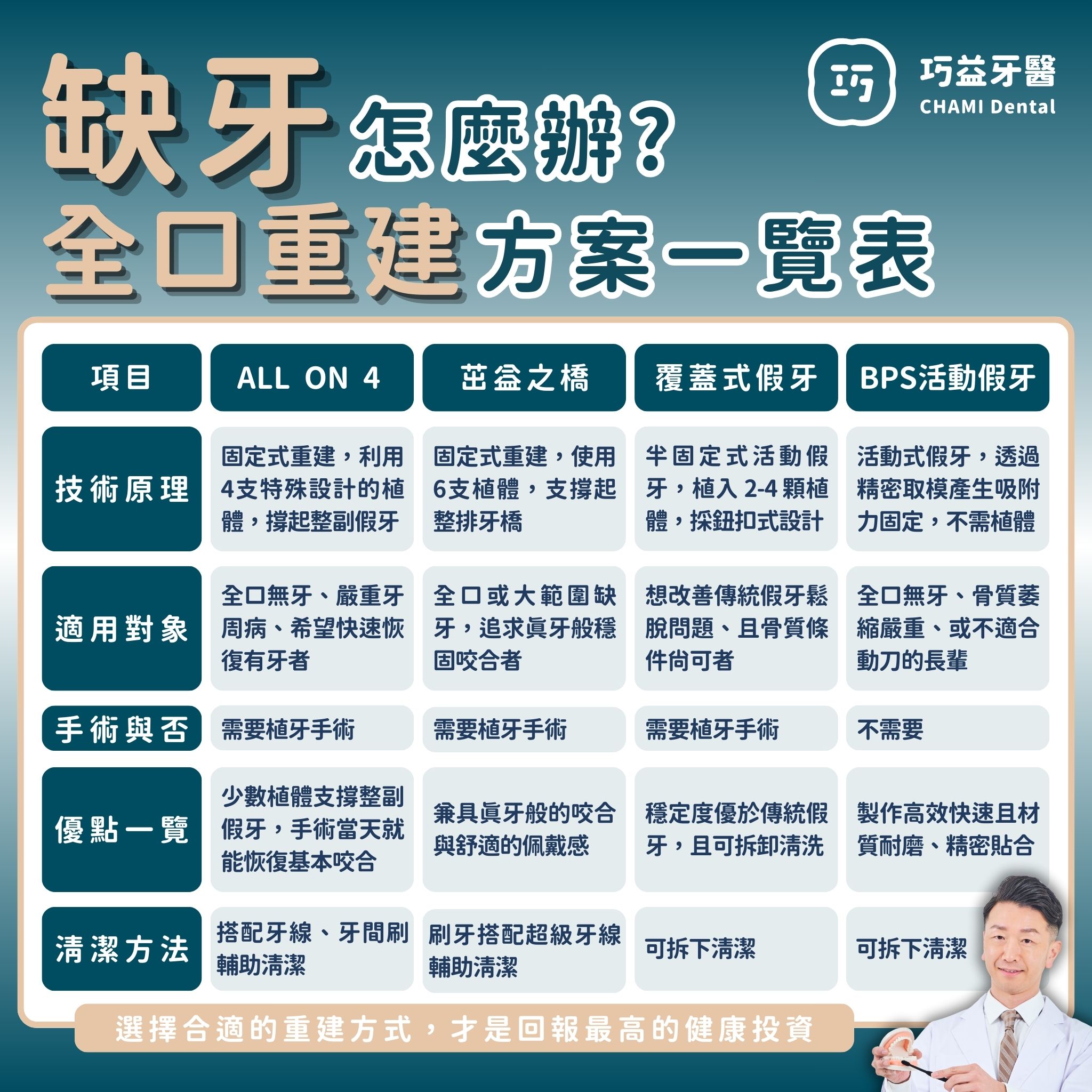 巧益牙醫診所 Facebook ad: 缺牙搶救方案比一比 哪種療程更適合你!