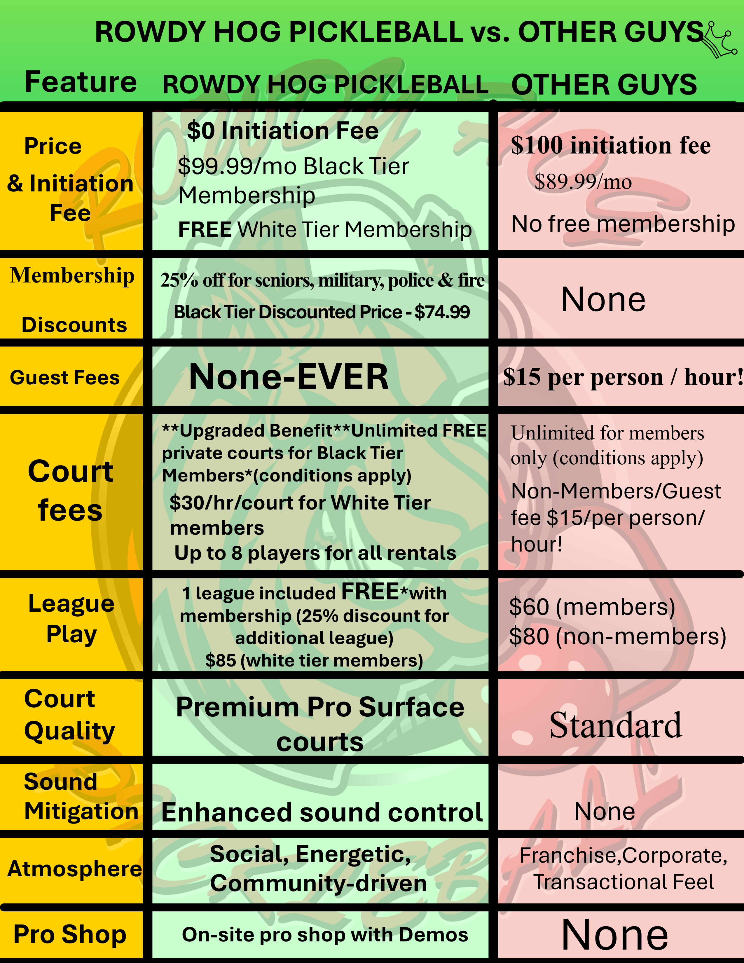 Rowdy Hog Pickleball Facebook ad: At Rowdy Hog Pickleball, we don’t nickel-and-dime you-we…